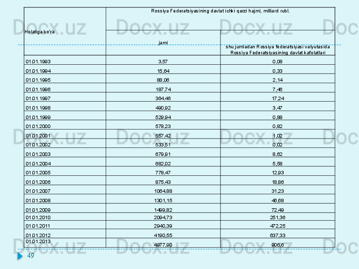 Holatiga ko'ra Rossiya Federatsiyasining davlat ichki qarzi hajmi, milliard rubl.
jami
shu jumladan Rossiya federatsiyasi valyutasida 
Rossiya Federatsiyasining davlat kafolatlari
  01.01.1993 3,57 0,08
  01.01.1994 15,64 0,33
  01.01.1995 88,06 2,14
  01.01.1996 187,74 7,46
  01.01.1997 364,46 17,24
  01.01.1998 490,92 3,47
  01.01.1999 529,94 0,88
  01.01.2000 578,23 0,82
  01.01.2001 557,42 1,02
  01.01.2002 533,51 0,02
  01.01.2003 679,91 8,62
  01.01.2004 682,02 5,58
  01.01.2005 778,47 12,93
  01.01.2006 875,43 18,86
  01.01.2007 1064,88 31,23
  01.01.2008 1301,15 46,68
  01.01.2009 1499,82 72,49
  01.01.2010 2094,73 251,36
  01.01.2011 2940,39 472,25
  01.01.2012 4190,55 637,33
  01.01.2013
4977,90 906,6
49  