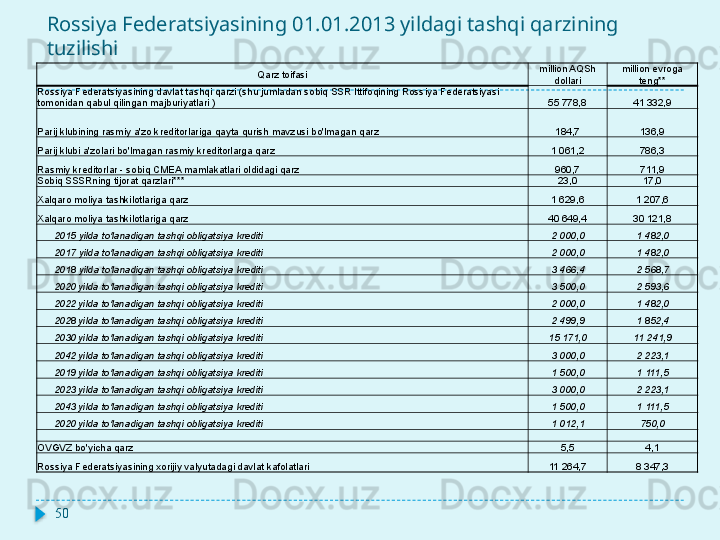 Rossiya Federatsiyasining 01.01.2013 yildagi tashqi qarzining 
tuzilishi
Qarz toifasi million AQSh 
dollari million evroga 
teng**
Rossiya Federatsiyasining davlat tashqi qarzi (shu jumladan sobiq SSR Ittifoqining Rossiya Federatsiyasi 
tomonidan qabul qilingan majburiyatlari ) 55 778,8 41 332,9
Parij klubining rasmiy a'zo kreditorlariga qayta qurish mavzusi bo'lmagan qarz 184,7 136,9
Parij klubi a'zolari bo'lmagan rasmiy kreditorlarga qarz 1 061,2 786,3
Rasmiy kreditorlar - sobiq CMEA mamlakatlari oldidagi qarz 960,7 711,9
Sobiq SSSRning tijorat qarzlari*** 23,0 17,0
Xalqaro moliya tashkilotlariga qarz 1 629,6 1 207,6
Xalqaro moliya tashkilotlariga qarz 40 649,4 30 121,8
       2015 yilda to'lanadigan tashqi obligatsiya krediti 2 000,0 1 482,0
       201 7  yilda to'lanadigan tashqi obligatsiya krediti 2 000,0 1 482,0
       201 8  yilda to'lanadigan tashqi obligatsiya krediti 3 466,4 2 568,7
       20 20  yilda to'lanadigan tashqi obligatsiya krediti 3 500,0 2 593,6
       20 22  yilda to'lanadigan tashqi obligatsiya krediti 2 000,0 1 482,0
       20 28  yilda to'lanadigan tashqi obligatsiya krediti 2 499,9 1 852,4
       20 30  yilda to'lanadigan tashqi obligatsiya krediti 15 171,0 11 241,9
       20 42  yilda to'lanadigan tashqi obligatsiya krediti 3 000,0 2 223,1
       20 19  yilda to'lanadigan tashqi obligatsiya krediti 1 500,0 1 111,5
       20 23  yilda to'lanadigan tashqi obligatsiya krediti 3 000,0 2 223,1
       20 43  yilda to'lanadigan tashqi obligatsiya krediti 1 500,0 1 111,5
       20 20  yilda to'lanadigan tashqi obligatsiya krediti 1 012,1 750,0
     
OVGVZ bo'yicha qarz 5,5 4,1
Rossiya Federatsiyasining xorijiy valyutadagi davlat kafolatlari 11 264,7 8 347,3
50  