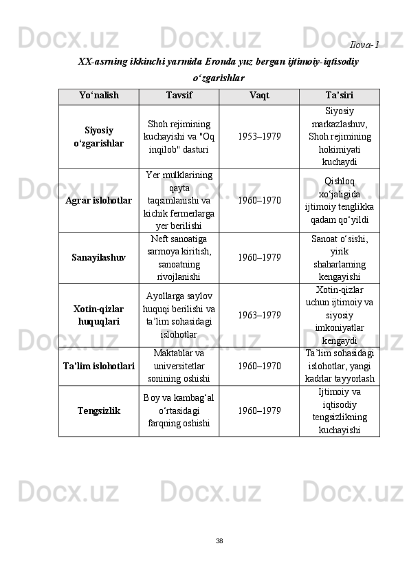 Ilova-1
XX-asrning ikkinchi yarmida Eronda yuz bergan ijtimoiy-iqtisodiy
o‘zgarishlar
Yo‘nalish Tavsif Vaqt Ta’siri
Siyosiy
o‘zgarishlar Shoh rejimining
kuchayishi va "Oq
inqilob" dasturi 1953–1979 Siyosiy
markazlashuv,
Shoh rejimining
hokimiyati
kuchaydi
Agrar islohotlar Yer mulklarining
qayta
taqsimlanishi va
kichik fermerlarga
yer berilishi 1960–1970 Qishloq
xo‘jaligida
ijtimoiy tenglikka
qadam qo‘yildi
Sanayilashuv Neft sanoatiga
sarmoya kiritish,
sanoatning
rivojlanishi 1960–1979 Sanoat o‘sishi,
yirik
shaharlarning
kengayishi
Xotin-qizlar
huquqlari Ayollarga saylov
huquqi berilishi va
ta’lim sohasidagi
islohotlar 1963–1979 Xotin-qizlar
uchun ijtimoiy va
siyosiy
imkoniyatlar
kengaydi
Ta’lim islohotlari Maktablar va
universitetlar
sonining oshishi 1960–1970 Ta’lim sohasidagi
islohotlar, yangi
kadrlar tayyorlash
Tengsizlik Boy va kambag‘al
o‘rtasidagi
farqning oshishi 1960–1979 Ijtimoiy va
iqtisodiy
tengsizlikning
kuchayishi
38 