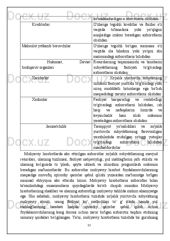 ko'makiashadigan a.xborotiarni olishdan
Kreditorlar O'zlariga   tegishli   kreditlar   va   foizlar   o'z
vaqtida   to'lanadimi   yoki   yo'qligini
aniqlashga   imkon   beradigan   axborotlarni
olishdan
Mahsulot yetkazib beruvchilar O'zlariga   tegishli   bo'igan   summani   o'z
vaqtida   ola   biladimi   yoki   yo'qmi   shu
mazmundagi axborotlarni bilishdan
Hukumat,   Daviat
boshqaruv organlari Resurslarning   taqsimianishi   va   binobarin
subyektlarning   faoliyati   to'g'risidagi
axborotlarni olishdan
Xaridorlar Xo'jalik   yurituvchi   subyektning
uzluksiz faoliyat yuritishi to'g'risidagi yoki
uzoq   mudddatli   hitimlarga   ega   bo'lish
maqsadidagi zaruriy axborotlarni olishdan
Xodimlar Faoliyat   barqarorligi   va   rentabelligi
to'g'risidagi   axhorotlarni   hilishdan,   ish
haqi   va   nafaqalarini   hozirda   va
keyinchalik   ham   olish   imkonini
yaratadigan axhorotlami olishdan
Jamoatchilik Taraqqiyot   yo'nalishlari   va   xo'jalik
yurituvchi   suhyektlarning   farovonligini
yaxshilashda   erishilgan   so'nggi   yutuqlar
to'g'risidagi   axhorotlarni   hilishdan
manfaatdordirlar
Moliyaviy   hisobotlarda   aks   ettirilgan   axborotlar   xo'jalik   subyektlarining   mavjud
resurslari,   ulaming   tuzilmasi,   faoliyat   natijaviyligi,   pul   mablag'larini   jalb   etilishi   va
ulaming   ke1gusida   to   'plash,   qayta   ishlash   va   olinishini   prognozlash   imkonini
beradigan   ma'lumotlardir.   Bu   axborotlar   moliyaviy   hisobot   foydalanuvchilarining
maqsadga   muvofiq   iqtisodiy   qarorlar   qabul   qilishi   yuzasidan   ma'lumotga   bo'lgan
minimal   ehtiyojini   aks   ettirishi   lozim.   Moliyaviy   hisobotlarni   axborotlar   bilan
ta'minlashdagi   muammolarni   quyidagilarda   ko'rib   chiqish   mumkin   Moliyaviy
hisobotlarning shakllari va ulaming axborotligi moliyaviy tahlilda muhim ahamiyatga
ega.   Shu   sababali,   moliyaviy   hisobotlarni   tuzishda   xo'jalik   yurituvchi   subyektning
moliyaviy   ahvoli,   uning   faoliyat   ko'   rsatkichlari   to'   g'   risida   hamda   pul
mablag'larining   harakati   haqida   iqtisodiy   qarorlar   qabul   qilish   uchun
foydalanuvchilarning   keng   doirasi   uchun   zarur   bo'lgan   axborotni   taqdim   etishning
umumiy qoidalari be1gilangan. Ya'ni, moliyaviy hisobotlami tuzishda bir guruhning
12
