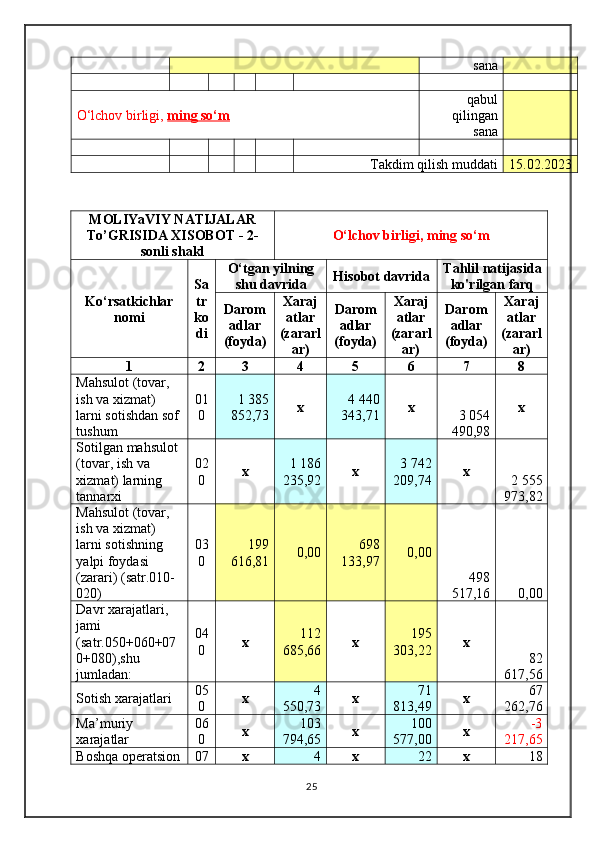 sana
           
 
O‘lchov birligi,  ming so‘m qabul
qilingan
sana  
           
          Takdim qilish muddati 15.02.2023
MOLIYaVIY NATIJALAR
To’GRISIDA XISOBOT - 2-
sonli shakl O‘lchov birligi, ming so‘m
Ko‘rsatkichlar
nomi Sa
tr
ko
di O‘tgan yilning
shu davrida Hisobot davrida Tahlil natijasida
ko'rilgan farq
Darom
adlar
(foyda) Xaraj
atlar
(zararl
ar) Darom
adlar
(foyda) Xaraj
atlar
(zararl
ar) Darom
adlar
(foyda) Xaraj
atlar
(zararl
ar)
1 2 3 4 5 6
7 8
Mahsulot (tovar, 
ish va xizmat) 
larni sotishdan sof
tushum 01
0 1 385
852,73  x 4 440
343,71  x
3 054
490,98  x
Sotilgan mahsulot 
(tovar, ish va 
xizmat) larning 
tannarxi 02
0 x 1 186
235,92  x 3 742
209,74  x
2 555
973,82 
Mahsulot (tovar, 
ish va xizmat) 
larni sotishning 
yalpi foydasi 
(zarari) (satr.010-
020) 03
0 199
616,81  0,00  698
133,97  0,00 
498
517,16  0,00 
Davr xarajatlari, 
jami 
(satr.050+060+07
0+080),shu 
jumladan: 04
0 x 112
685,66  x 195
303,22  x
82
617,56 
Sotish xarajatlari  05
0 x 4
550,73  x 71
813,49  x 67
262,76 
Ma’muriy 
xarajatlar 06
0 x 103
794,65  x 100
577,00  x -3
217,65 
Boshqa operatsion 07 x 4 x 22 x
18
25
