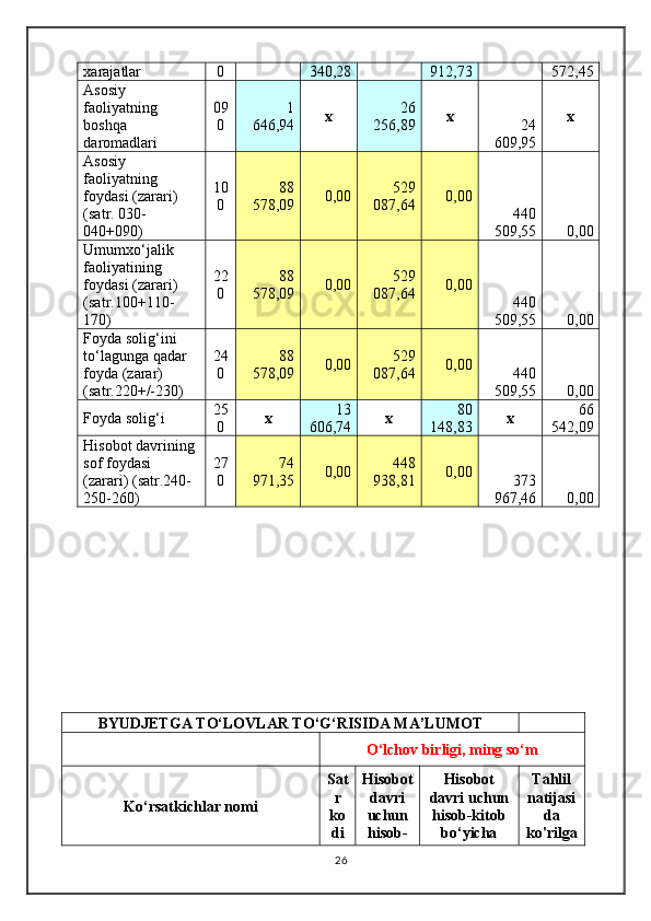 xarajatlar  0 340,28  912,73  572,45 
Asosiy 
faoliyatning 
boshqa 
daromadlari 09
0 1
646,94  x 26
256,89  x
24
609,95  x
Asosiy 
faoliyatning 
foydasi (zarari) 
(satr. 030-
040+090) 10
0 88
578,09  0,00  529
087,64  0,00 
440
509,55  0,00 
Umumxo‘jalik 
faoliyatining 
foydasi (zarari) 
(satr.100+110-
170) 22
0 88
578,09  0,00  529
087,64  0,00 
440
509,55  0,00 
Foyda solig‘ini 
to‘lagunga qadar 
foyda (zarar) 
(satr.220+/-230) 24
0 88
578,09  0,00  529
087,64  0,00 
440
509,55  0,00 
Foyda solig‘i 25
0 x 13
606,74  x 80
148,83  x 66
542,09 
Hisobot davrining 
sof foydasi 
(zarari) (satr.240-
250-260) 27
0 74
971,35  0,00  448
938,81  0,00 
373
967,46  0,00 
BYUDJETGA TO‘LOVLAR TO‘G‘RISIDA MA’LUMOT
 
  O‘lchov birligi, ming so‘m
Ko‘rsatkichlar nomi Sat
r
ko
di Hisobot
davri
uchun
hisob- Hisobot
davri uchun
hisob-kitob
bo‘yicha Tahlil
natijasi
da
ko'rilga
26