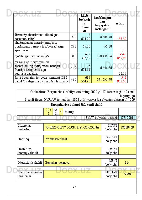 kitob
bo‘yich
a
to‘lana
di hisoblangan
dan
haqiqatda
to‘langani n farq
Jismoniy shaxslardan olinadigan 
daromad solig‘i 290 6
624,00  6 568,70 
-55,30 
shu jumladan:shaxsiy jamg‘arib 
boriladigan pensiya hisobvaraqlariga 
ajratmalar 291 55,20  55,20 
0,00 
Qo‘shilgan qiymat solig‘i 310 672
306,82  128 436,84  -543
869,98 
Yagona ijtimoiy to‘lov va 
fuqarolarning byudjetdan tashqari 
Pensiya jamg‘armasiga
sug‘urta badallari  440 6
624,11  6 646,86 
22,75 
Jami byudjetga to‘lovlar summasi (280 
dan 470 satrgacha 291 satrdan tashqari) 480 685
554,93  141 652,40  -543
902,53 
O‘zbekiston Respublikasi Moliya vazirining 2002 yil 27 dekabrdagi 140-sonli
buyrug‘iga
 1-sonli ilova, O‘zR AV tomonidan 2003 y. 24 yanvarda ro‘yxatga olingan N 1209
Buxgalteriya balansi №1-sonli shakl
  202
2 yi
l 4 choragi  
BxUT bo‘yicha 1-shakl O710001
 
Korxona, 
tashkilot "GREENCITY" XUSUSIY KORXONA KTUT
bo‘yicha 28039469
 
Tarmoq Promыshlennost XXTUT
bo‘yicha  
 
Tashkiliy-
huquqiy shakli   TxShT
bo‘yicha  
 
Mulkchilik shakli Gosudarstvennaya MShT
bo‘yicha 114
 
Vazirlik, idora va
boshqalar   DBIBT
bo‘yicha 79994
 
27
