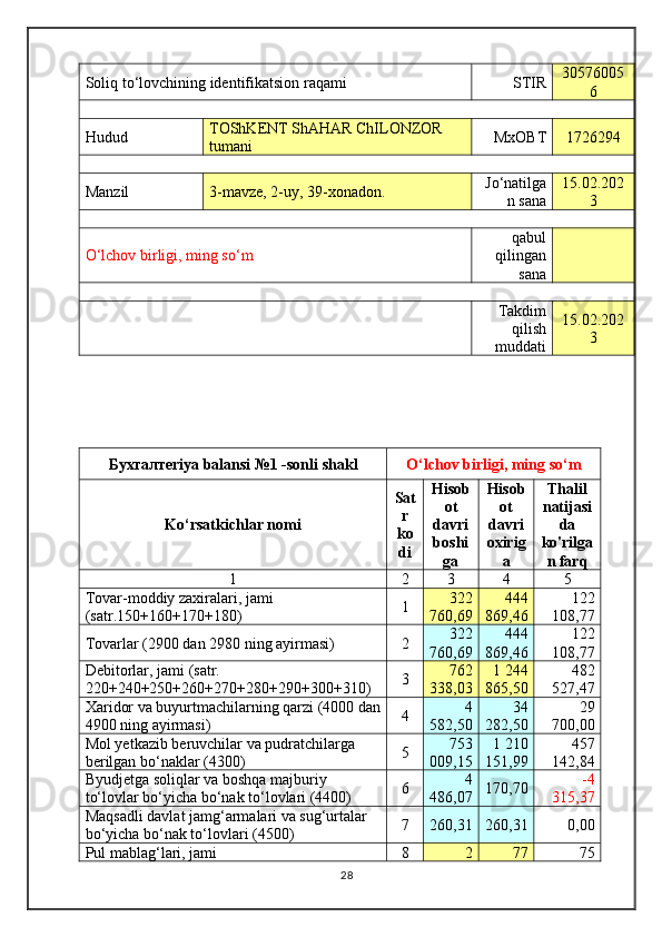 Soliq to‘lovchining identifikatsion raqami STIR 30576005
6
 
Hudud TOShKENT ShAHAR ChILONZOR 
tumani MxOBT 1726294
 
Manzil 3-mavze, 2-uy, 39-xonadon. Jo‘natilga
n sana 15.02.202
3
 
O‘lchov birligi, ming so‘m qabul
qilingan
sana  
 
  Takdim
qilish
muddati 15.02.202
3
Бухгалтeriya balansi №1 -sonli shakl O‘lchov birligi, ming so‘m
Ko‘rsatkichlar nomi Sat
r
ko
di Hisob
ot
davri
boshi
ga Hisob
ot
davri
oxirig
a Thalil
natijasi
da
ko'rilga
n farq
1 2 3 4 5
Tovar-moddiy zaxiralari, jami 
(satr.150+160+170+180) 1 322
760,69  444
869,46  122
108,77 
Tovarlar (2900 dan 2980 ning ayirmasi) 2 322
760,69  444
869,46  122
108,77 
Debitorlar, jami (satr. 
220+240+250+260+270+280+290+300+310) 3 762
338,03  1 244
865,50  482
527,47 
Xaridor va buyurtmachilarning qarzi (4000 dan
4900 ning ayirmasi) 4 4
582,50  34
282,50  29
700,00 
Mol yetkazib beruvchilar va pudratchilarga 
berilgan bo‘naklar (4300) 5 753
009,15  1 210
151,99  457
142,84 
Byudjetga soliqlar va boshqa majburiy 
to‘lovlar bo‘yicha bo‘nak to‘lovlari (4400) 6 4
486,07  170,70  -4
315,37 
Maqsadli davlat jamg‘armalari va sug‘urtalar 
bo‘yicha bo‘nak to‘lovlari (4500) 7 260,31  260,31  0,00 
Pul mablag‘lari, jami  8 2 77 75
28