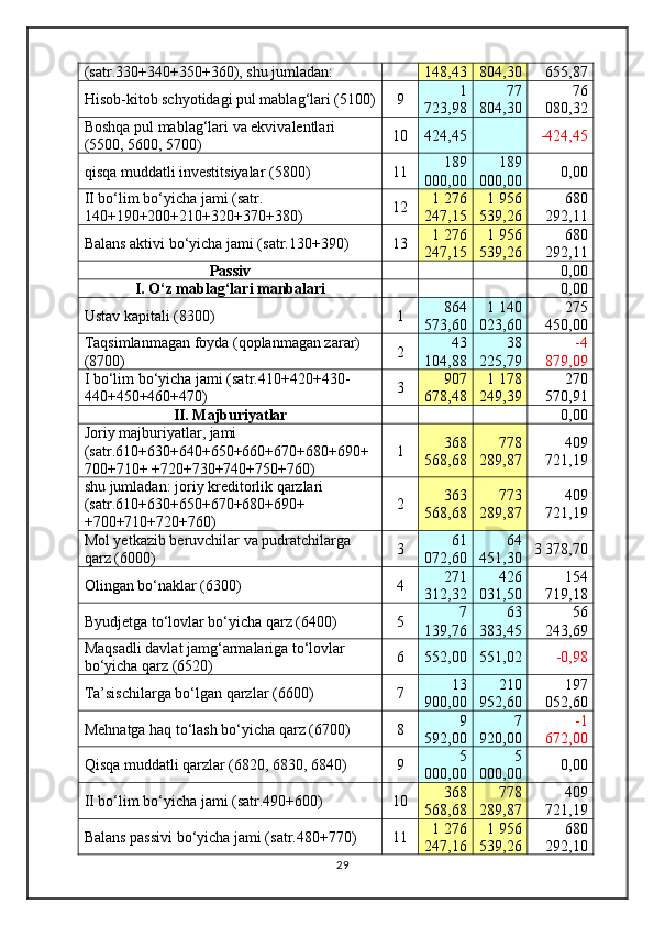(satr.330+340+350+360), shu jumladan: 148,43  804,30  655,87 
Hisob-kitob schyotidagi pul mablag‘lari (5100) 9 1
723,98  77
804,30  76
080,32 
Boshqa pul mablag‘lari va ekvivalentlari 
(5500, 5600, 5700) 10 424,45    -424,45 
qisqa muddatli investitsiyalar (5800) 11 189
000,00  189
000,00  0,00 
II bo‘lim bo‘yicha jami (satr. 
140+190+200+210+320+370+380) 12 1 276
247,15  1 956
539,26  680
292,11 
Balans aktivi bo‘yicha jami (satr.130+390) 13 1 276
247,15  1 956
539,26  680
292,11 
Passiv       0,00 
I. O‘z mablag‘lari manbalari       0,00 
Ustav kapitali (8300) 1 864
573,60  1 140
023,60  275
450,00 
Taqsimlanmagan foyda (qoplanmagan zarar) 
(8700) 2 43
104,88  38
225,79  -4
879,09 
I bo‘lim bo‘yicha jami (satr.410+420+430-
440+450+460+470) 3 907
678,48  1 178
249,39  270
570,91 
II. Majburiyatlar       0,00 
Joriy majburiyatlar, jami 
(satr.610+630+640+650+660+670+680+690+
700+710+ +720+730+740+750+760) 1 368
568,68  778
289,87  409
721,19 
shu jumladan: joriy kreditorlik qarzlari 
(satr.610+630+650+670+680+690+ 
+700+710+720+760) 2 363
568,68  773
289,87  409
721,19 
Mol yetkazib beruvchilar va pudratchilarga 
qarz (6000) 3 61
072,60  64
451,30  3 378,70 
Olingan bo‘naklar (6300) 4 271
312,32  426
031,50  154
719,18 
Byudjetga to‘lovlar bo‘yicha qarz (6400) 5 7
139,76  63
383,45  56
243,69 
Maqsadli davlat jamg‘armalariga to‘lovlar 
bo‘yicha qarz (6520) 6 552,00  551,02  -0,98 
Ta’sischilarga bo‘lgan qarzlar (6600) 7 13
900,00  210
952,60  197
052,60 
Mehnatga haq to‘lash bo‘yicha qarz (6700) 8 9
592,00  7
920,00  -1
672,00 
Qisqa muddatli qarzlar (6820, 6830, 6840) 9 5
000,00  5
000,00  0,00 
II bo‘lim bo‘yicha jami (satr.490+600) 10 368
568,68  778
289,87  409
721,19 
Balans passivi bo‘yicha jami (satr.480+770) 11 1 276
247,16  1 956
539,26  680
292,10 
29 
