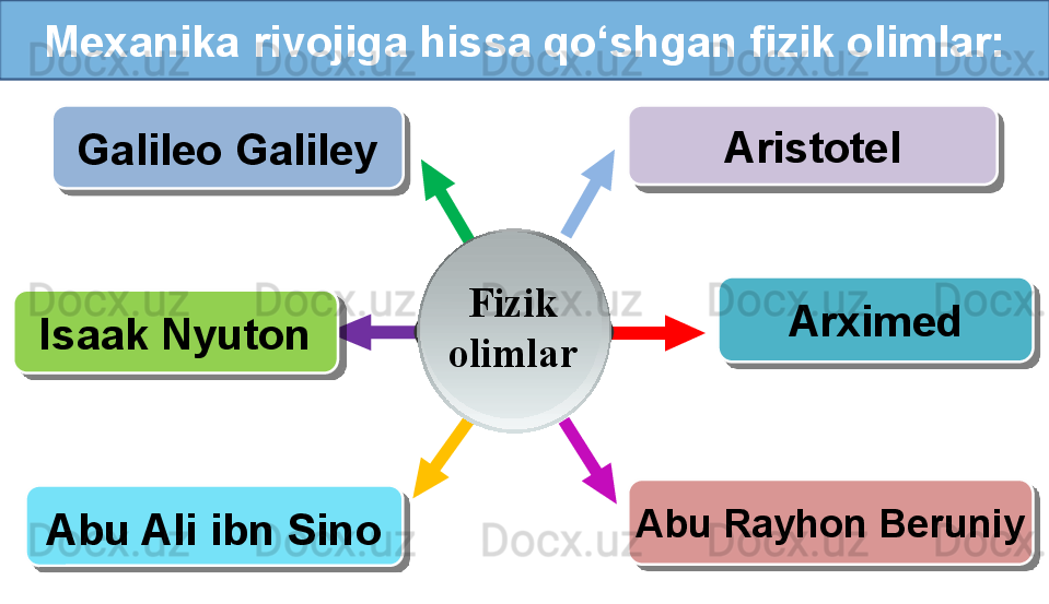 Mexanika rivojiga hissa qo‘shgan fizik olimlar:
Fizik 
olimlarIsaak Nyuton Galileo Galiley
Abu Ali ibn Sino ArximedAristotel
Abu Rayhon Beruniy       