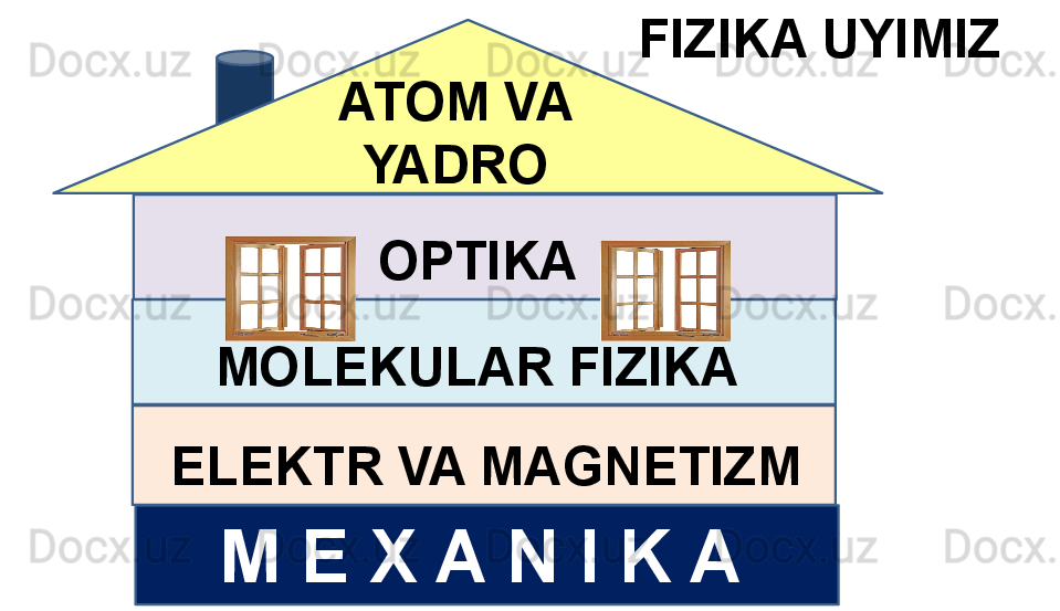      M E X A N I K A     ELEKTR VA MAGNETIZM     MOLEKULAR FIZIKA OPTIKAATOM VA 
YADRO  FIZIKA UYIMIZ 