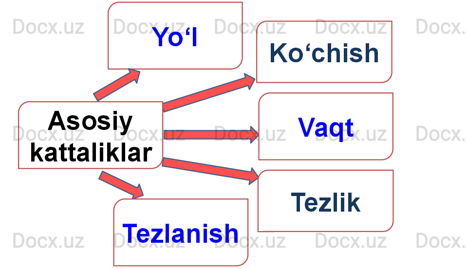 Yo‘l
Ko‘chish
Vaqt
Tezlik
TezlanishAsosiy 
kattaliklar 