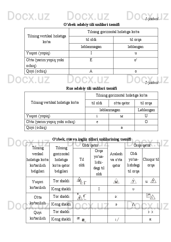 1-jadval
O'zbek adabiy tili unlilari tasnifi
Tilning vertikal holatiga
ko'ra Tilning gorizontal holatiga ko'ra
til oldi til orqa
lablanmagan lablangan
Yuqori (yopiq) I u
O'rta (yarim yopiq yoki 
ochiq) E o'
Quyi (ochiq) A o
2-jadval
Rus adabiy tili unlilari tasnifi
Tilning vertikal holatiga ko'ra Tilning gorizontal holatiga ko'ra
til oldi o'rta qator til orqa
lablanmagan Lablangan
Yuqori (yopiq) i ы U
O'rta (yarim yopiq yoki ochiq) e O
Quyi (ochiq) a
O'zbek, rus va ingliz tillari unlilarining tasnifi
Tilning
verikal
holatiga ko'ra
ko'tarilish
belgilari Tilning
gorizontal
holatiga
ko'ra qator
belgilari Oldi qator
Aralash
va o'rta
qator Orqa qator
Til
oldi Orqa
yo'na-
lishi-
dagi til
oldi Oldi
yo'na-
lishdagi
til orqa Chuqur til
orqa
Yuqori
ko'tarilish Tor shaklii	y
u:  	y
Keng shakli I υ
O'rta
ko'tarilish Tor shakli	
e	e
e ә	:	o	o
Keng shakli ә Λ
Quyi
ko'tarilish Tor shakli כ  כ :
Keng shakli     æ 	
a
a:	a 