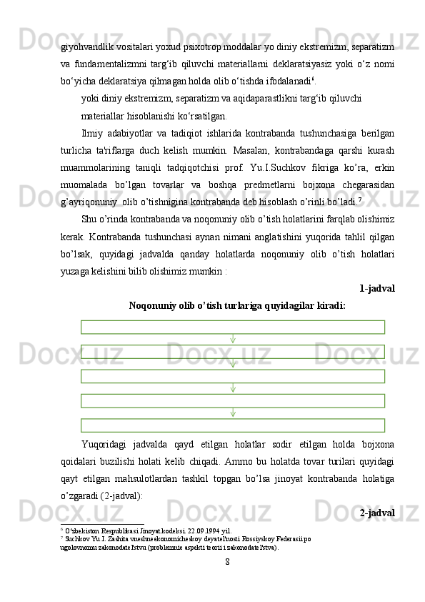 giyohvandlik vositalari yoxud psixotrop moddalar yo diniy ekstremizm, separatizm
va   fundamentalizmni   targ‘ib   qiluvchi   materiallarni   deklaratsiyasiz   yoki   o‘z   nomi
bo‘yicha deklaratsiya qilmagan holda olib o‘tishda ifodalanadi 6
.
yoki diniy ekstremizm, separatizm va aqidaparastlikni targ‘ib qiluvchi
materiallar hisoblanishi ko‘rsatilgan.
Ilmiy   adabiyotlar   va   tadіqіot   ishlarida   kontrabanda   tushunchasiga   berilgan
turlicha   ta'riflarga   duch   kelish   mumkin.   Masalan,   kontrabandaga   qarshi   kurash
muammolarining   taniqli   tadqiqotchisi   prof.   Yu.I.Suchkov   fikriga   ko’ra,   erkin
muomalada   bo’lgan   tovarlar   va   boshqa   predmetlarni   bojxona   chegarasidan
g’ayriqonuniy  olib o’tishnigina kontrabanda deb hisoblash o’rinli bo’ladi. 7
Shu o’rinda kontrabanda va noqonuniy olib o’tish holatlarini farqlab olishimiz
kerak.   Kontrabanda   tushunchasi   aynan   nimani   anglatishini   yuqorida   tahlil   qilgan
bo’lsak,   quyidagi   jadvalda   qanday   holatlarda   noqonuniy   olib   o’tish   holatlari
yuzaga kelishini bilib olishimiz mumkin :
1-jadval
Noqonuniy olib o’tish turlariga quyidagilar kiradi:
Yuqoridagi   jadvalda   qayd   etilgan   holatlar   sodir   etilgan   holda   bojxona
qoidalari   buzilishi   holati   kelib   chiqadi.   Ammo   bu   holatda   tovar   turilari   quyidagi
qayt   etilgan   mahsulotlardan   tashkil   topgan   bo’lsa   jinoyat   kontrabanda   holatiga
o’zgaradi (2-jadval):
2-jadval
6
 O‘zbekiston Respublikasi Jinoyat kodeksi. 22.09.1994 yil.
7
 Suchkov Yu.I. Zashita vneshneekonomicheskoy deyatel'nosti Rossiyskoy Federasii po
ugolovnomu zakonodatel'stvu (problemnіe aspektі teorii i zakonodatel'stva).
8• belgilangan joylardan tashqarida;	
• ushbu joylarda bojxona organlarining aniq belgilanmagan ish vaqtida;	
• bojxona nazoratidan yashirgan holda;	
• soxta deklaratsiya yoki deklaratsiyalanmagan holda;
• yolg'on ma'lumotlar bo'lgan hujjatlardan foydalanish. 