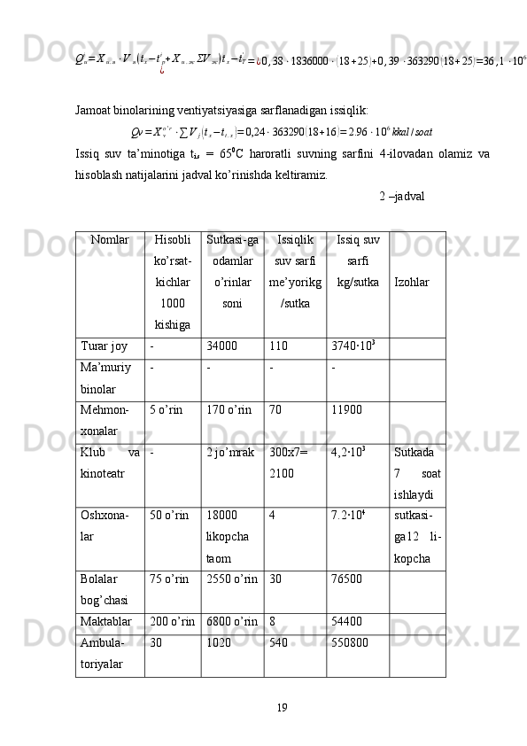 Qui=	Xи.я⋅V	я(tx−tрi+Xu.жΣV	ж)tx−tT'	
¿	=¿0,38	⋅1836000	⋅(18	+25	)+0,39	⋅363290	(18	+25	)=36	,1⋅10	6kkal	/soat	¿¿Jаmоаt binоlаrining vеntiyatsiyasigа sаrflаnаdigаn issiqlik:	
Qv	=	Xvo'r⋅∑	V	j(tх−tt.х)=	0,24	⋅363290	(18	+16	)=	2.96	⋅106kkal	/soat
Issi q   suv   t а ’min о tig а   t
i.s   =   65 0
C   h а r о r а tli   suvning   s а rfini   4-il о v а d а n   о l а miz   v а
his о bl а sh n а tij а l а rini j а dv а l k o’ rinishd а  k е ltir а miz.
                                                                              2 –jаdvаl
Nоmlаr Hisоbli
ko’rsаt-
kichlаr
1000
kishigа Sutkаsi-gа
оdаmlаr
o’rinlаr
sоni Issi ql ik
suv sаrfi
mе’yorikg
/sutkа Issiq suv
s а rfi
kg/sutk а Izohlar
Turаr jоy - 34000 110 3740·10 3
Mа’muriy
binоlаr - - - -
Mе h mоn-
хоnаlаr 5  o’ rin 170 o’rin 70 11900
Klub   vа
kinоtеаtr - 2 jo’mrаk 300х7=
2100 4,2·10 3
Sutkаda
7   sоаt
ishlаydi
Оshхоnа -
lаr 50 o’rin 18000
likоpchа
tаоm 4 7.2·10 4
sutkаsi -
gа12   li-
kоpchа
Bоlаlаr
bоg’chаsi 75 o’rin 2550 o’rin 30 76500
Mаktаblаr 200  o’ rin 6800 o’rin 8 54400
Аmbulа -
tоriyalаr 30 1020 540 550800
19
