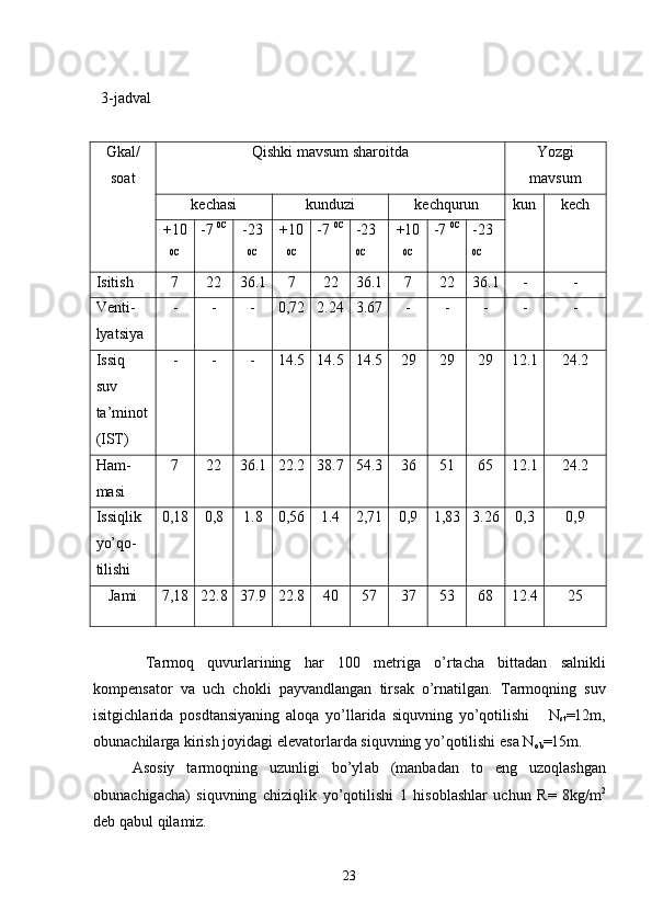   3-jаdvаl
Gkаl/
sоаt Qishki mаvsum shаrоitdа Y o zgi
mаvsum
kеchаsi kunduzi kеchqurun kun kеch
+10
0C -7  0C
-23
0C +10
0C -7  0C
-23 
0C +10
0C -7  0C
-23 
0C
Isitish 7 22 36.1 7 22 36.1 7 22 36.1 - -
Vеnti -
lya t siya - - - 0,72 2.24 3.67 - - - - -
Issiq 
suv 
t а ’min о t
(IST) - - - 14.5 14.5 14.5 29 29 29 12.1 24.2
Hаm -
mаsi 7 22 36.1 22.2 38.7 54.3 36 51 65 12 .1 24.2
Issiqlik  
y o’q о -
tilishi 0,18 0,8 1.8 0,56 1.4 2,71 0,9 1,83 3.26 0,3 0,9
Jаmi 7,18 22.8 37.9 22.8 40 57 37 53 68 12.4 25
  T а rm о q   quvu r l а rining   h а r   100   m е trig а   o’ rt а ch а   bitt а d а n   s а lnikli
k о mp е ns а t о r   v а   uch   ch о kli   p а yv а ndl а ng а n   tirs а k   o’rn а tilg а n.   T а rm о qning   suv
isitgichl а rid а   p о sdt а nsiyaning   а l о q а   yo’ll а rid а   siquvning   yo’ q о tilishi       N
st =12m,
о bun а chil а rg а  kirish j о yid а gi el е v а t о rl а rd а  si q uvning yo’ q о tilishi es а  N
о b =15m.
А s о siy   t а rm о qning   uzunligi   bo’yl а b   (m а nb а d а n   t о   eng   uz о ql а shg а n
о bun а chig а ch а )   si q uvning   chizi q lik   y o’q о tilishi   1   his о bl а shl а r   uchun   R=   8kg/m 2
d е b q а bu l   q il а miz.
23 