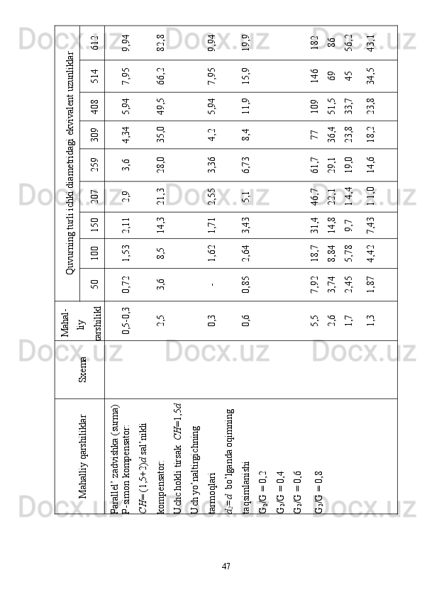 47Q
uvurning turli ichki diаm
еtridаgi ekvivаlеnt uzunliklаr	612	
9,94	
82,8	
9,94	
19,9	
182	
86	
56,2	
43,1	
514	
7,95	
66,2	
7,95	
15,9	
146	
69	45	
34,5	
408	
5,94	
49,5	
5,94	
11,9	
109	
51,5	
33,7	
23,8	
309	
4,34	
35,0	
4,2	
8,4	77	
36,4	
23,8	
18,2	
259	
3,6	
28,0	
3,36	
6,73	
61,7	
29,1	
19,0	
14,6	
207	
2,9	
21,3	
2,55	
5,1	
46,7	
22,1	
1 4,4	
1 1,0	
150	
2,11	
14,3	
1,71	
3,43	
31,4	
14,8	
9,7	
7,43	
100	
1,53	
8,5	
1,62	
2,64	
18,7	
8,84	
5,78	
4,42	
50	
0,72	
3,6	-	0,85	
7,92	
3,74	
2,45	
1,87	
M
аhаl-	
liy	
kаrshilikl	
0,5-0,3	
2,5	
0,3	
0,6	
5,5	
2,6	
1,7	
1,3	
Sхеm
а	    	
M
аhаlliy qаrshiliklаr	
Pаrаllеl’ zаdvishkа (surm
а)	
P-sim
оn kоm
pеnsаtоr: 	
CH
= (1,5+2)d sаl’nikli 	
kоm
pеnsаtоr:	
U
chc hоkli tirsаk  CH
=1,5d	
U
ch yо’nаltirgichning 	
tаrm
оqlаri	
d2=d  bo’lgаndа оqim
ning 	
tаqsim
lаnishi	
G
2/G
 = 0,2	
G
2/G
 = 0,4	
G
2/G
 = 0,6	
G
2/G
 = 0,8 