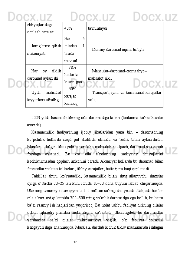 17ehtiyojlaridagi
qoplash darajasi 40% ta’minlaydi
Jamg‘arma qilish
imkoniyati Har   5
oiladan   1
tasida
mavjud Doimiy daromad oqimi tufayli
Har   oy   siklik
daromad aylanishi 78%
hollarda
kuzatilgan Mahsulot–daromad–xomashyo–
mahsulot sikli
Uyda   mahsulot
tayyorlash afzalligi 60%
xarajat
kamroq Transport,   ijara   va   kommunal   xarajatlar
yo‘q
2023-yilda kasanachilikning oila daromadiga ta’siri (tanlanma ko‘rsatkichlar
asosida)
Kasanachilik   faoliyatining   ijobiy   jihatlaridan   yana   biri   –   daromadning
ko‘pchilik   hollarda   naqd   pul   shaklida   olinishi   va   tezlik   bilan   aylanishidir.
Masalan, tikilgan libos yoki pazandalik mahsuloti sotilgach, daromad shu zahoti
foydaga   aylanadi.   Bu   esa   oila   a’zolarining   moliyaviy   ehtiyojlarini
kechiktirmasdan qoplash imkonini beradi. Aksariyat hollarda bu daromad bilan
farzandlar maktab to‘lovlari, tibbiy xarajatlar, hatto ijara haqi qoplanadi.
Tahlillar   shuni   ko‘rsatadiki,   kasanachilik   bilan   shug‘ullanuvchi   shaxslar
oyiga   o‘rtacha   20–25   ish   kuni   ichida   10–20   dona   buyum   ishlab   chiqarmoqda.
Ularning umumiy sotuv qiymati 1–2 million so‘mgacha yetadi. Natijada har bir
oila a’zosi oyiga kamida 700–800 ming so‘mlik daromadga ega bo‘lib, bu hatto
ba’zi  rasmiy  ish haqlaridan yuqoriroq. Bu  holat  ushbu faoliyat  turining oilalar
uchun   iqtisodiy   jihatdan   muhimligini   ko‘rsatadi.   Shuningdek,   bu   daromadlar
yordamida   ba’zi   oilalar   mikrosarmoya   yig‘ib,   o‘z   faoliyat   doirasini
kengaytirishga erishmoqda. Masalan, dastlab kichik tikuv mashinasida ishlagan 