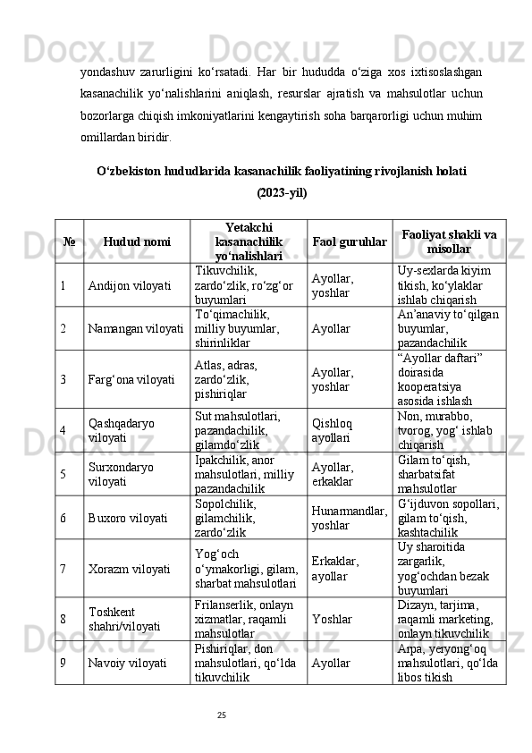 25yondashuv   zarurligini   ko‘rsatadi.   Har   bir   hududda   o‘ziga   xos   ixtisoslashgan
kasanachilik   yo‘nalishlarini   aniqlash,   resurslar   ajratish   va   mahsulotlar   uchun
bozorlarga chiqish imkoniyatlarini kengaytirish soha barqarorligi uchun muhim
omillardan biridir.
O‘zbekiston hududlarida kasanachilik faoliyatining rivojlanish holati
(2023-yil)
№ Hudud nomi Yetakchi
kasanachilik
yo‘nalishlari Faol guruhlar Faoliyat shakli va
misollar
1 Andijon viloyati Tikuvchilik, 
zardo‘zlik, ro‘zg‘or 
buyumlari Ayollar, 
yoshlar Uy-sexlarda kiyim 
tikish, ko‘ylaklar 
ishlab chiqarish
2 Namangan viloyati To‘qimachilik, 
milliy buyumlar, 
shirinliklar Ayollar An’anaviy to‘qilgan
buyumlar, 
pazandachilik
3 Farg‘ona viloyati Atlas, adras, 
zardo‘zlik, 
pishiriqlar Ayollar, 
yoshlar “Ayollar daftari” 
doirasida 
kooperatsiya 
asosida ishlash
4 Qashqadaryo 
viloyati Sut mahsulotlari, 
pazandachilik, 
gilamdo‘zlik Qishloq 
ayollari Non, murabbo, 
tvorog, yog‘ ishlab 
chiqarish
5 Surxondaryo 
viloyati Ipakchilik, anor 
mahsulotlari, milliy 
pazandachilik Ayollar, 
erkaklar Gilam to‘qish, 
sharbatsifat 
mahsulotlar
6 Buxoro viloyati Sopolchilik, 
gilamchilik, 
zardo‘zlik Hunarmandlar,
yoshlar G‘ijduvon sopollari,
gilam to‘qish, 
kashtachilik
7 Xorazm viloyati Yog‘och 
o‘ymakorligi, gilam, 
sharbat mahsulotlari Erkaklar, 
ayollar Uy sharoitida 
zargarlik, 
yog‘ochdan bezak 
buyumlari
8 Toshkent 
shahri/viloyati Frilanserlik, onlayn 
xizmatlar, raqamli 
mahsulotlar Yoshlar Dizayn, tarjima, 
raqamli marketing, 
onlayn tikuvchilik
9 Navoiy viloyati Pishiriqlar, don 
mahsulotlari, qo‘lda 
tikuvchilik Ayollar Arpa, yeryong‘oq 
mahsulotlari, qo‘lda
libos tikish 