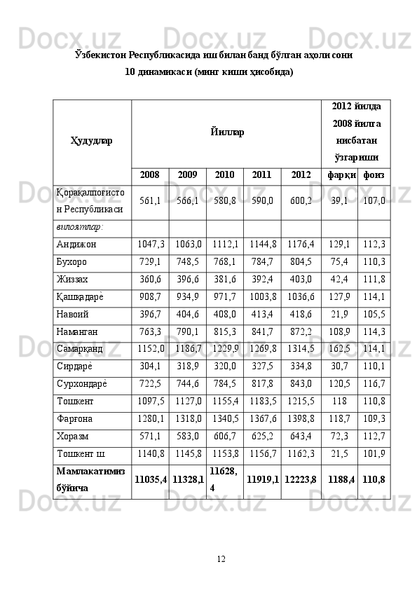 Ўзбекистон Республикасида иш билан банд бўлган аҳоли сони
10 динамикаси (минг киши ҳисобида)
Ҳудудлар  Йиллар  2012 йилда
2008 йилга
нисбатан
ўзгариши 
2008  2009  2010  2011  2012  фарқи фоиз 
Қорақалпоғисто
н Рѐспубликаси  561,1  566,1  580,8  590,0  600,2  39,1  107,0 
вилоятлар:               
Андижон  1047,3  1063,0  1112,1  1144,8  1176,4  129,1  112,3 
Бухоро  729,1  74,5  76,1  784,7  804,5  75,4  110,3 
Жиззах  360,6  396,6  381,6  392,4  403,0  42,4  111,8 
Қашқадар	
ѐ�  90,7  934,9  971,7  1003,8  1036,6  127,9  114,1 
Навоий  396,7  404,6  40,0  413,4  41,6  21,9  105,5 
Наманган  763,3  790,1  815,3  841,7  872,2  10,9  114,3 
Самарқанд  1152,0  1186,7  1229,9  1269,8  1314,5  162,5  114,1 
Сирдар	
ѐ�  304,1  31,9  320,0  327,5  334,8  30,7  110,1 
Сурхондар	
ѐ�  722,5  744,6  784,5  817,8  843,0  120,5  116,7 
Тошк	
ѐнт  1097,5  1127,0  1155,4  1183,5  1215,5  118  110,8 
Фарғона  1280,1  131,0  1340,5  1367,6  139,8  11,7  109,3 
Хоразм  571,1  583,0  606,7  625,2  643,4  72,3  112,7 
Тошк
ѐнт ш.  1140,8  1145,8  1153,8  1156,7  1162,3  21,5  101,9 
Мамлакатимиз 
бўйича  11035,4 11328,1 11628,
4  11919,1 12223,8  1188,4 110,8 
 
12   