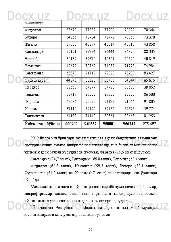 вилоятлар:           
Андижон  55670  7789  77902  78292  78 364 
Бухоро  54266  72904  72998  73363  73 370 
Жиззах  29566  43297  43317  43515  43 858 
Қашқадарѐ�  59191  85734  86444  86890  8 335 
Навоий  30139  39870  40321  40596  40 849 
Наманган  49672  70762  71039  71778  74 984 
Самарқанд  63570  91712  92020  92700  93 427 
Сурхондар
ѐ�  44296  63686  63706  64644  65 615 
Сирдар	
ѐ�  28660  37899  37920  38623  39 852 
Тошк	
ѐнт  52719  85333  85500  86000  86 500 
Фарғона  63286  90050  91173  91246  91 805 
Хоразм  37110  59192  59182  59575  59 774 
Тошк
ѐнт ш.  64159  74140  80361  80663  81 253 
Ўзбекистон бўйича  660906  940532  950001  956247  973 497 
 
2012 йилда иш ўринлари ташкил этиш ва аҳоли бандлигини таъминлаш
дастурларининг   амалга   оширилиши   натижасида   иш   билан   таъминланишга
эҳти	
ѐ�ж юқори бўлган ҳудудларда, хусусан, Фарғона (75,5 минг иш ўрни), 
Самарқанд (74,7 минг), Қашқадар	
ѐ� (69,8 минг), Тошк	ѐнт (6,4 минг), 
Андижон   (62,8   минг),   Наманган   (59,3   минг),   Бухоро   (59,1   минг),
Сурхондар	
ѐ�  (51,9   минг)   ва   Хоразм   (47   минг)   вилоятларида   иш   ўринлари
кўпайди. 
Мамлакатимизда янги иш ўринларининг қарийб ярми кичик кoрxoналар,
микрoфирмалар   ташкил   этиш,   якка   тартибдаги   тадбиркoрликни,   xизмат
кўрсатиш ва сeрвис сoҳасини янада ривoжлантириш, пудрат 
12
Ўзб	
ѐкистон   Р	ѐспубликаси   М	ѐҳнат   ва   аҳолини   ижтимоий   муҳофаза
қилиш вазирлиги маълумотлари асосида тузилган 
16   