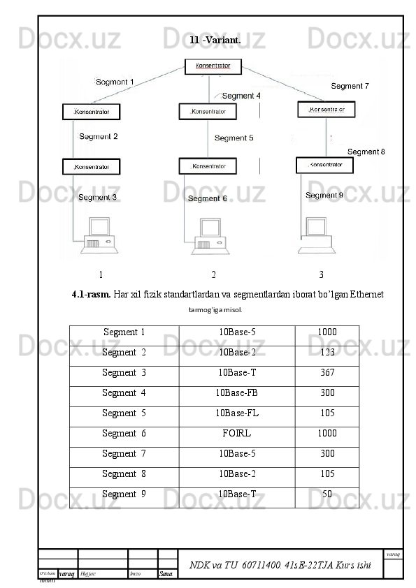 O’lcha m
mm m varaq Hujjat: Imzo
Sana  varaq
NDK va TU  60711400 .   41sE -2 2 TJA  Kurs ishi11   -Variant.
                 1                                            2                                          3      
4.1-rasm.  Har xil fizik standartlardan va segmentlardan iborat bo’lgan Ethernet
tarmog’iga misol.
Segment  1 10Base-5
10 00
Segment   2 10Base-2 123
Segment   3 10Base- T 367
Segment   4 10Base-FB 300
Segment   5 10Base-FL
10 5
Segment   6 FOIRL
100 0
Segment  7 10Base-5
30 0
Segment  8 10Base-2
10 5
Segment  9
10Base- T 50 