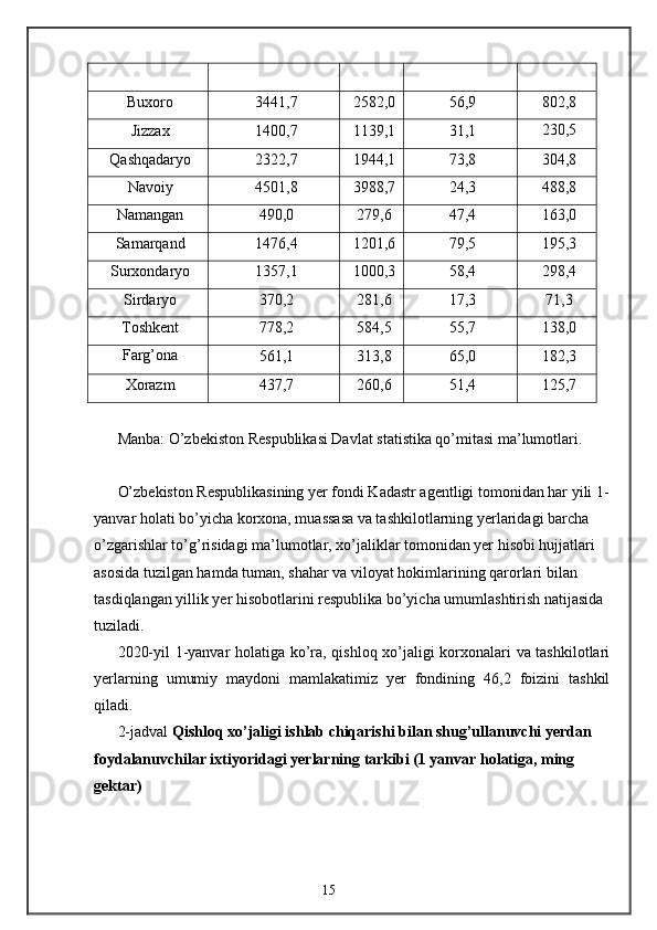 Buxoro 3441,7 2582,0 56,9 802,8
Jizzax 1400,7 1139,1 31,1 230,5
Qashqadaryo 2322,7 1944,1 73,8 304,8
Navoiy 4501,8 3988,7 24,3 488,8
Namangan 490,0 279,6 47,4 163,0
Samarqand 1476,4 1201,6 79,5 195,3
Surxondaryo 1357,1 1000,3 58,4 298,4
Sirdaryo 370,2 281,6 17,3 71,3
Toshkent 778,2 584,5 55,7 138,0
Farg’ona
561,1 313,8 65,0 182,3
Xorazm 437,7 260,6 51,4 125,7
Manba: O’zbekiston Respublikasi Davlat statistika qo’mitasi ma’lumotlari. 
 
O’zbekiston Respublikasining yer fondi Kadastr agentligi tomonidan har yili 1-
yanvar holati bo’yicha korxona, muassasa va tashkilotlarning yerlaridagi barcha 
o’zgarishlar to’g’risidagi ma’lumotlar, xo’jaliklar tomonidan yer hisobi hujjatlari 
asosida tuzilgan hamda tuman, shahar va viloyat hokimlarining qarorlari bilan 
tasdiqlangan yillik yer hisobotlarini respublika bo’yicha umumlashtirish natijasida 
tuziladi. 
2020-yil 1-yanvar holatiga ko’ra, qishloq xo’jaligi korxonalari va tashkilotlari
yerlarning   umumiy   maydoni   mamlakatimiz   yer   fondining   46,2   foizini   tashkil
qiladi. 
2-jadval  Qishloq xo’jaligi ishlab chiqarishi bilan shug’ullanuvchi yerdan 
foydalanuvchilar ixtiyoridagi yerlarning tarkibi (1 yanvar holatiga, ming 
gektar) 
15 