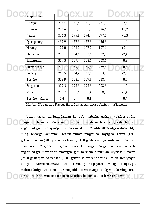 Respublikasi 
Andijon  233,4  232,5  232,0  231,1  -2,3 
Buxoro  226,4  226,0  226,0  226,6  +0,2 
Jizzax  276,3  275,8  274,4  277,6  +1,3 
Qashqadaryo  457,9  457,5  457,3  456,3  -1,6 
Navoiy  107,0  106,9  107,0  107,1  +0,1 
Namangan  235,1  234,5  233,5  232,7  -2,4 
Samarqand  309,3  309,4  308,5  308,5  -0,8 
Surxondaryo  270,1  269,9  269,6  269,6  -0,5 
Sirdaryo  265,5  264,9  263,1  263,0  -2,5 
Toshkent  338,9  338,7  337,9  338,4  -0,5 
Farg’ona  299,3  298,5  298,3  298,3  -1,0 
Xorazm  220,7  220,6  220,4  219,3  -1,4 
Toshkent shahri  0,4  0,1  0,1  -  -0,4 
Manba: O’zbekiston Respublikasi Davlat statistika qo’mitasi ma’lumotlari. 
 
Ushbu   jadval   ma’lumotlaridan   ko’rinib   turibdiki,   qishloq   xo’jaligi   ishlab
chiqarishi   bilan   shug’ullanuvchi   yerdan   foydalanuvchilar   ixtiyorida   bo’lgan
sug’oriladigan qishloq xo’jaligi yerlari miqdori 2020yilda 2017-yilga nisbatan 14,0
ming   gektarga   kamaygan.   Mamlakatimiz   miqyosida   faqatgina   Jizzax   (1300
gektar),   Buxoro   (200   gektar)   va   Navoiy   (100   gektar)   viloyatlarida   sug’oriladigan
maydonlar 2020-yilda 2017-yilga nisbatan ko’paygan. Qolgan barcha viloyatlarda
sug’oriladigan   maydonlar  kamayganligini  ko’rishimiz   mumkin.  Ayniqsa  Sirdaryo
(2500   gektar)   va  Namangan   (2400   gektar)   viloyatlarida   ushbu   ko’rsatkich   yuqori
bo’lgan.   Mamlakatimizda   aholi   sonining   ko’payishi   evaziga   oziq-ovqat
mahsulotlariga   va   sanoat   tarmoqlarida   xomashyoga   bo’lgan   talabning   ortib
borayotganligini inobatga olgan holda ushbu holatga e’tibor berilishi lozim. 
22 