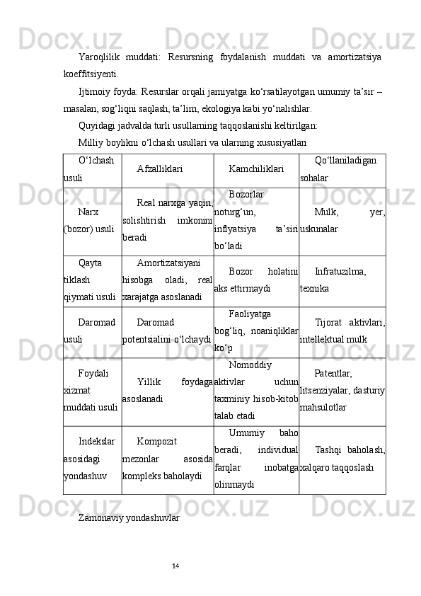 14Yaroqlilik   muddati:   Resursning   foydalanish   muddati   va   amortizatsiya
koeffitsiyenti.
Ijtimoiy foyda: Resurslar orqali jamiyatga ko‘rsatilayotgan umumiy ta’sir –
masalan, sog‘liqni saqlash, ta’lim, ekologiya kabi yo‘nalishlar.
Quyidagi jadvalda turli usullarning taqqoslanishi keltirilgan:
Milliy boylikni o‘lchash usullari va ularning xususiyatlari
O‘lchash
usuli Afzalliklari Kamchiliklari Qo‘llaniladigan
sohalar
Narx
(bozor) usuli Real narxga yaqin,
solishtirish   imkonini
beradi Bozorlar
noturg‘un,
inflyatsiya   ta’siri
bo‘ladi Mulk,   yer,
uskunalar
Qayta
tiklash
qiymati usuli Amortizatsiyani
hisobga   oladi,   real
xarajatga asoslanadi Bozor   holatini
aks ettirmaydi Infratuzilma,
texnika
Daromad
usuli Daromad
potentsialini o‘lchaydi Faoliyatga
bog‘liq,   noaniqliklar
ko‘p Tijorat   aktivlari,
intellektual mulk
Foydali
xizmat
muddati usuli Yillik   foydaga
asoslanadi Nomoddiy
aktivlar   uchun
taxminiy   hisob-kitob
talab etadi Patentlar,
litsenziyalar, dasturiy
mahsulotlar
Indekslar
asosidagi
yondashuv Kompozit
mezonlar   asosida
kompleks baholaydi Umumiy   baho
beradi,   individual
farqlar   inobatga
olinmaydi Tashqi   baholash,
xalqaro taqqoslash
Zamonaviy yondashuvlar 