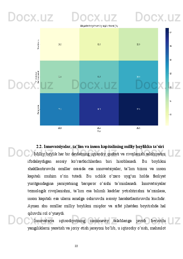 222.2. Innovatsiyalar, ta’lim va inson kapitalining milliy boylikka ta’siri
Milliy boylik har bir davlatning iqtisodiy qudrati va rivojlanish salohiyatini
ifodalaydigan   asosiy   ko‘rsatkichlardan   biri   hisoblanadi.   Bu   boylikni
shakllantiruvchi   omillar   orasida   esa   innovatsiyalar,   ta’lim   tizimi   va   inson
kapitali   muhim   o‘rin   tutadi.   Bu   uchlik   o‘zaro   uyg‘un   holda   faoliyat
yuritgandagina   jamiyatning   barqaror   o‘sishi   ta’minlanadi.   Innovatsiyalar
texnologik   rivojlanishni,   ta’lim   esa   bilimli   kadrlar   yetishtirishni   ta’minlasa,
inson   kapitali   esa   ularni   amalga   oshiruvchi   asosiy   harakatlantiruvchi   kuchdir.
Aynan   shu   omillar   milliy   boylikni   miqdor   va   sifat   jihatdan   boyitishda   hal
qiluvchi rol o‘ynaydi.
Innovatsiya   iqtisodiyotning   zamonaviy   talablariga   javob   beruvchi
yangiliklarni yaratish va joriy etish jarayoni bo‘lib, u iqtisodiy o‘sish, mahsulot 