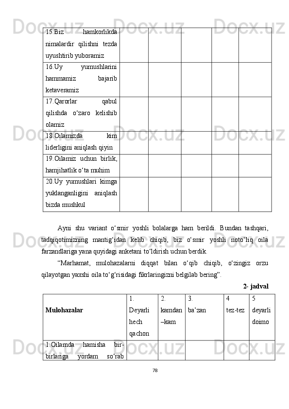 15.Biz   hamkorlikda
nimalardir   qilishni   tezda
uyushtirib yuboramiz
16.Uy   yumushlarini
hammamiz   bajarib
ketaveramiz
17.Qarorlar   qabul
qilishda   o‘zaro   kelishib
olamiz
18.Oilamizda   kim
liderligini aniqlash qiyin
19.Oilamiz   uchun   birlik,
hamjihatlik o‘ta muhim
20.Uy   yumushlari   kimga
yuklanganligini   aniqlash
bizda mushkul
Ayni   shu   variant   o‘smir   yoshli   bolalarga   ham   berildi.   Bundan   tashqari,
tadqiqotimizning   mantig‘idan   kelib   chiqib,   biz   o‘smir   yoshli   noto‘liq   oila
farzandlariga yana quyidagi anketani to‘ldirish uchun berdik. 
“Marhamat,   mulohazalarni   diqqat   bilan   o‘qib   chiqib,   o‘zingiz   orzu
qilayotgan yaxshi oila to‘g‘risidagi fikrlaringizni belgilab bering”.
2-   jadval   
M ulohazalar 1.
Deyarli
hech
qachon 2.
kamdan
–kam 3. 
ba’zan 4 
tez-tez 5
deyarli
doimo
1.Oilamda   hamisha   bir-
birlariga   yordam   so‘rab
78 
