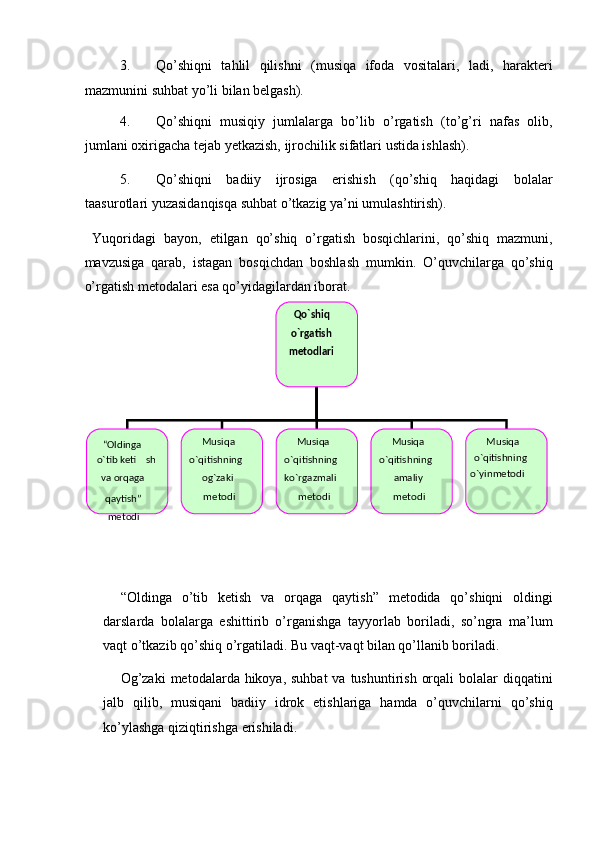 3. Qo’shiqni   tahlil   qilishni   (musiqa   ifoda   vositalari,   ladi,   harakteri
mazmunini suhbat yo’li bilan belgash). 
4. Qo’shiqni   musiqiy   jumlalarga   bo’lib   o’rgatish   (to’g’ri   nafas   olib,
jumlani oxirigacha tejab yetkazish, ijrochilik sifatlari ustida ishlash). 
5. Qo’shiqni   badiiy   ijrosiga   erishish   (qo’shiq   haqidagi   bolalar
taasurotlari yuzasidanqisqa suhbat o’tkazig ya’ni umulashtirish). 
  Yuqoridagi   bayon,   etilgan   qo’shiq   o’rgatish   bosqichlarini,   qo’shiq   mazmuni,
mavzusiga   qarab,   istagan   bosqichdan   boshlash   mumkin.   O’quvchilarga   qo’shiq
o’rgatish metodalari esa qo’yidagilardan iborat. 
 
“Oldinga   o’tib   ketish   va   orqaga   qaytish”   metodida   qo’shiqni   oldingi
darslarda   bolalarga   eshittirib   o’rganishga   tayyorlab   boriladi,   so’ngra   ma’lum
vaqt o’tkazib qo’shiq o’rgatiladi. Bu vaqt-vaqt bilan qo’llanib boriladi. 
Og’zaki  metodalarda hikoya, suhbat  va  tushuntirish  orqali  bolalar  diqqatini
jalb   qilib,   musiqani   badiiy   idrok   etishlariga   hamda   o’quvchilarni   qo’shiq
ko’ylashga qiziqtirishga erishiladi.   Qo`shiq 
o`rgatish   
metodlari  
“ Oldinga  
o`tib keti sh 
va orqaga  
qaytish” 
metodi   Musiqa  
o`qitishning  
og`zaki  
metodi   Musiqa  
o`qitishning 
ko`rgazmali  
metodi    Musiqa  
o`qitishning  
amaliy  
metodi   Musiqa  
o`qitishning  
o`yinmetodi 