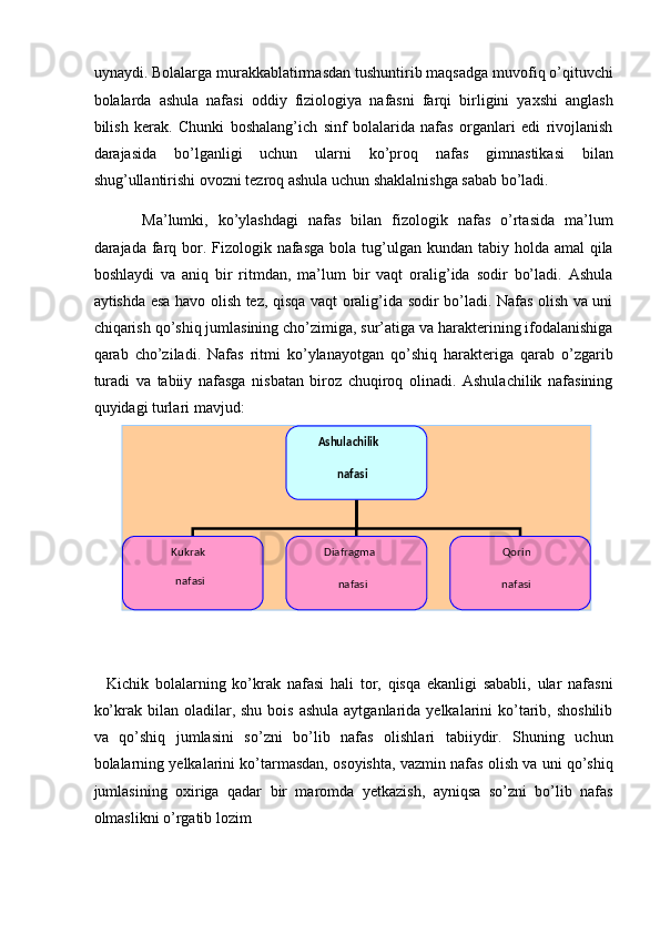 uynaydi. Bolalarga murakkablatirmasdan tushuntirib maqsadga muvofiq o’qituvchi
bolalarda   ashula   nafasi   oddiy   fiziologiya   nafasni   farqi   birligini   yaxshi   anglash
bilish   kerak.   Chunki   boshalang’ich   sinf   bolalarida   nafas   organlari   edi   rivojlanish
darajasida   bo’lganligi   uchun   ularni   ko’proq   nafas   gimnastikasi   bilan
shug’ullantirishi ovozni tezroq ashula uchun shaklalnishga sabab bo’ladi. 
  Ma’lumki,   ko’ylashdagi   nafas   bilan   fizologik   nafas   o’rtasida   ma’lum
darajada farq bor. Fizologik nafasga  bola tug’ulgan kundan tabiy holda amal  qila
boshlaydi   va   aniq   bir   ritmdan,   ma’lum   bir   vaqt   oralig’ida   sodir   bo’ladi.   Ashula
aytishda esa havo olish tez, qisqa vaqt oralig’ida sodir bo’ladi. Nafas olish va uni
chiqarish qo’shiq jumlasining cho’zimiga, sur’atiga va harakterining ifodalanishiga
qarab   cho’ziladi.   Nafas   ritmi   ko’ylanayotgan   qo’shiq   harakteriga   qarab   o’zgarib
turadi   va   tabiiy   nafasga   nisbatan   biroz   chuqiroq   olinadi.   Ashulachilik   nafasining
quyidagi turlari mavjud: 
 
    Kichik   bolalarning   ko’krak   nafasi   hali   tor,   qisqa   ekanligi   sababli,   ular   nafasni
ko’krak  bilan  oladilar, shu  bois  ashula  aytganlarida  yelkalarini  ko’tarib,  shoshilib
va   qo’shiq   jumlasini   so’zni   bo’lib   nafas   olishlari   tabiiydir.   Shuning   uchun
bolalarning yelkalarini ko’tarmasdan, osoyishta, vazmin nafas olish va uni qo’shiq
jumlasining   oxiriga   qadar   bir   maromda   yetkazish,   ayniqsa   so’zni   bo’lib   nafas
olmaslikni o’rgatib lozim          Ashulachilik  
nafasi
 
Kukrak  
  nafasi  
  Diafragma  
nafasi   Qorin    
nafasi   