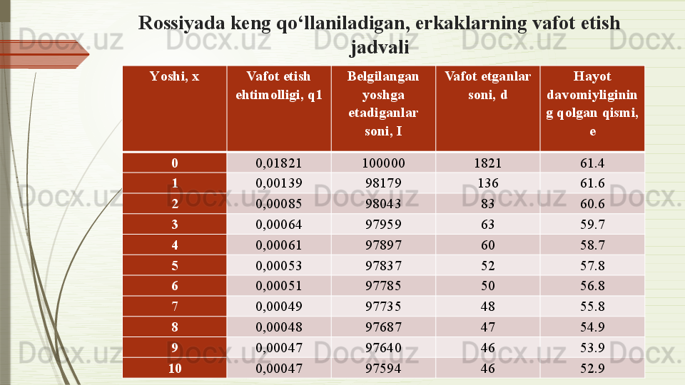 Rossiyada keng qo‘llaniladigan, erkaklarning vafot etish 
jadvali
Y o shi, x Vafot etish 
ehtimolligi,  q1 Belgilangan 
yoshga 
etadiganlar 
soni,  I Vafot etganlar 
soni,  d Hayot 
davomiyliginin
g qolgan qismi, 
e
0 0,01821 100000 1821 61.4
1 0,00139 98179 136 61.6
2 0,00085 98043 83 60.6
3 0,00064 97959 63 59.7
4 0,00061 97897 60 58.7
5 0,00053 97837 52 57.8
6 0,00051 97785 50 56.8
7 0,00049 97735 48 55.8
8 0,00048 97687 47 54.9
9 0,00047 97640 46 53.9
10 0,00047 97594 46 52.9              