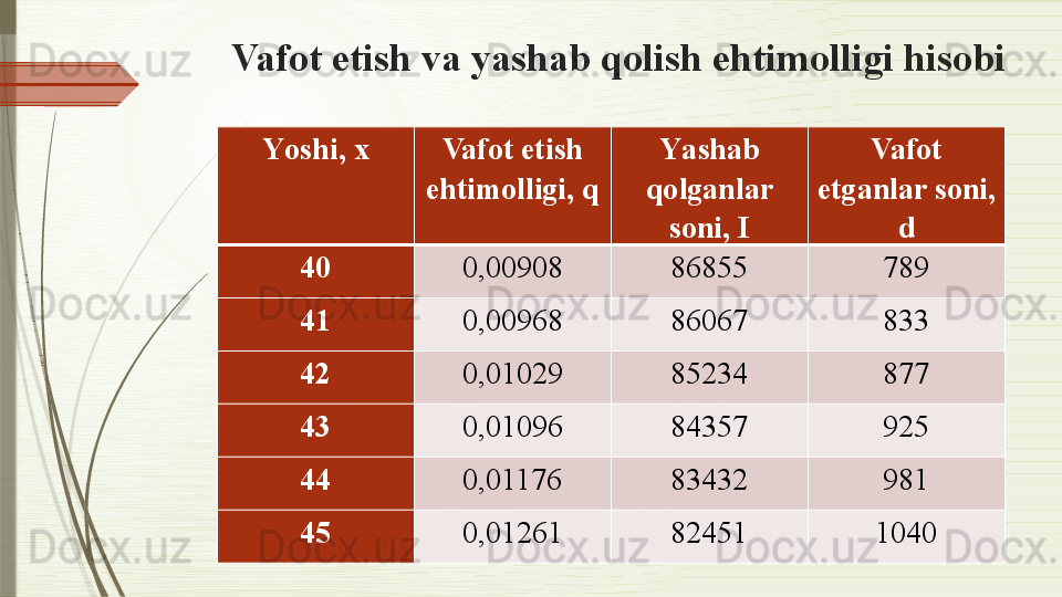 Vafot etish va yashab qolish ehtimolligi hisobi
Y o shi, x Vafot etish 
ehtimolligi,  q Y a shab 
qolganlar 
soni,  I Vafot 
etganlar soni,  
d
40 0,00908 86855 789
41 0,00968 86067 833
42 0,01029 85234 877
43 0,01096 84357 925
44 0,01176 83432 981
45 0,01261 82451 1040              