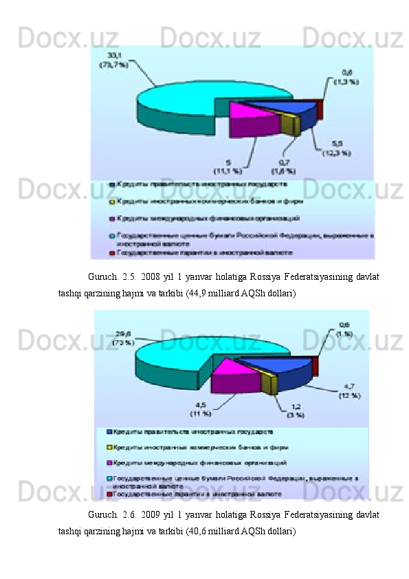 Guruch.   2.5.   2008   yil   1   yanvar   holatiga   Rossiya   Federatsiyasining   davlat
tashqi qarzining hajmi va tarkibi (44,9 milliard AQSh dollari)
Guruch.   2.6.   2009   yil   1   yanvar   holatiga   Rossiya   Federatsiyasining   davlat
tashqi qarzining hajmi va tarkibi (40,6 milliard AQSh dollari) 