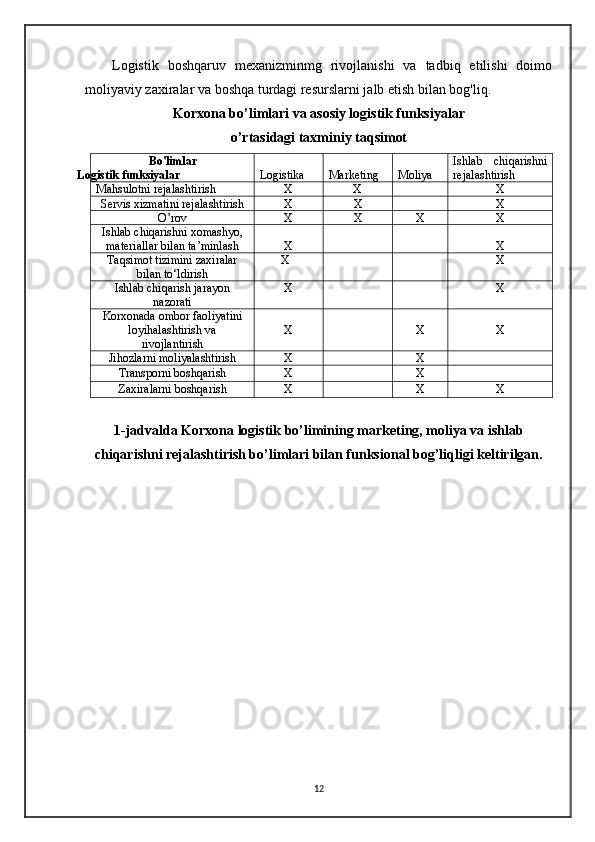       Logistik   boshqaruv   mexanizminmg   rivojlanishi   va   tadbiq   etilishi   doimo
moliyaviy zaxiralar va boshqa turdagi resurslarni jalb etish bilan bog'liq.
Korxona bo’limlari va asosiy logistik funksiyalar
o’rtasidagi taxminiy taqsimot
                         Bo'limlar    
Logistik funksiyalar Logistika Marketing Moliya  Ishlab   chiqarishni
rejalashtirish
Mahsulotni rejalashtirish          X         X  
X
Servis xizmatini rejalashtirish X X X
O’rov X X X X
Ishlab chiqarishni xomashyo,
materiallar bilan ta’minlash X X
Taqsimot tizimini zaxiralar
bilan to‘ldirish         X X
Ishlab chiqarish jarayon
nazorati X X
Korxonada ombor faoliyatini
loyihalashtirish va
rivojlantirish X X X
Jihozlarni moliyalashtirish X X
Transporni boshqarish X X
Zaxiralarni boshqarish X X X
1-jadvalda Korxona logistik bo’limining marketing, moliya va ishlab
chiqarishni rejalashtirish bo’limlari bilan funksional bog’liqligi keltirilgan.
12 