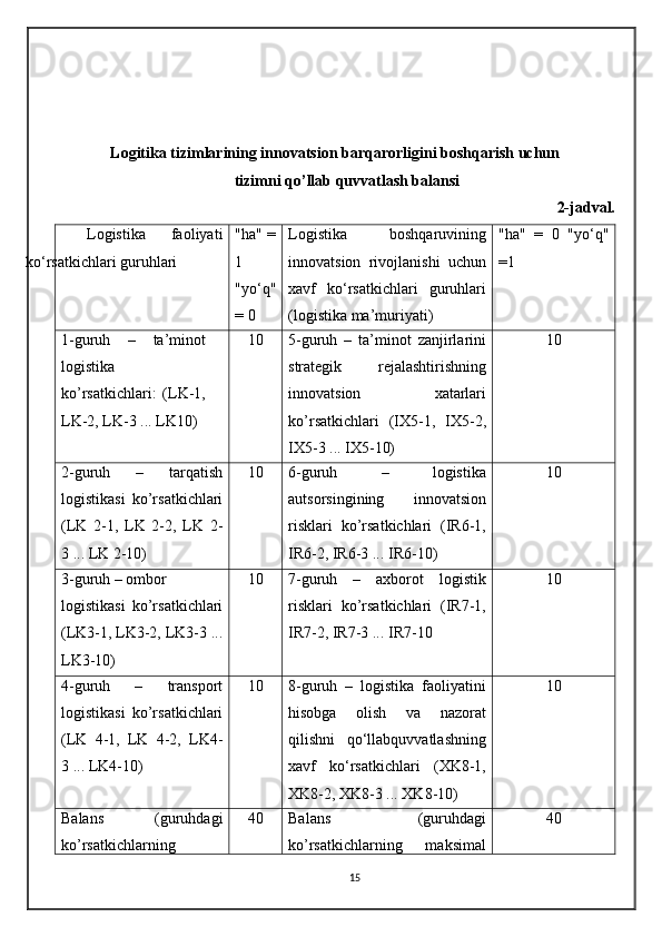 Logitika tizimlarining innovatsion barqarorligini boshqarish uchun
tizimni qo’llab quvvatlash balansi
2-jadval. 
Logistika   faoliyati
ko‘rsatkichlari guruhlari "ha" =
1
"yo‘q"
= 0 Logistika   boshqaruvining
innovatsion   rivojlanishi   uchun
xavf   ko‘rsatkichlari   guruhlari
(logistika ma’muriyati) "ha"   =   0   "yo‘q"
=1
1-guruh   –   ta’minot
logistika
ko’rsatkichlari:   (LK-1,
LK-2, LK-3 ... LK10) 10 5- guruh   –   ta ’ minot   zanjirlarini
strategik   rejalashtirishning
innovatsion   xatarlari
ko ’ rsatkichlari   ( IX 5-1,   IX 5-2,
IX 5-3 ... IX5-10) 10
2-guruh   –   tarqatish
logistikasi   ko’rsatkichlari
(LK   2-1,   LK   2-2,   LK   2-
3 ... LK 2-10) 10 6-guruh   –   logistika
autsorsingining   innovatsion
risklari   ko’rsatkichlari   (IR6-1,
IR6-2, IR6-3 ... IR6-10) 10
3-guruh – ombor
logistikasi   ko’rsatkichlari
(LK3-1, LK3-2, LK3-3 ...
LK3-10) 10 7-guruh   –   axborot   logistik
risklari   ko’rsatkichlari   (IR7-1,
IR7-2, IR7-3 ... IR7-10 10
4-guruh   –   transport
logistikasi   ko’rsatkichlari
(LK   4-1,   LK   4-2,   LK4-
3 ... LK4-10) 10 8-guruh   –   logistika   faoliyatini
hisobga   olish   va   nazorat
qilishni   qo‘llabquvvatlashning
xavf   ko‘rsatkichlari   (XK8-1,
XK8-2, XK8-3 ... XK8-10) 10
Balans   (guruhdagi
ko’rsatkichlarning 40 Balans   (guruhdagi
ko’rsatkichlarning   maksimal 40
15