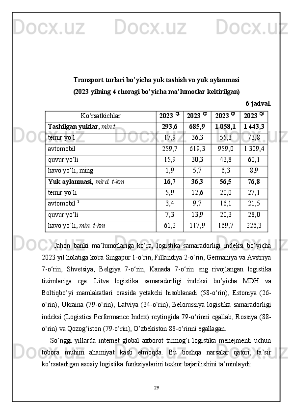 Transport turlari bo’yicha yuk tashish va yuk aylanmasi
(2023 yilning 4 choragi bo’yicha ma’lumotlar keltirilgan)
6-jadval.
Ko‘rsatkichlar 2023  Q1
2023  Q2
2023  Q3
2023  Q4
Tashilgan yuklar,  mln.t 293,6  685,9  1 058,1 1 443,3 
temir yo‘l 17,9  36,3  55,3  73,8 
avtomobil 259,7  619,3  959,0  1 309,4 
quvur yo‘li  15,9  30,3  43,8  60,1 
havo yo‘li, ming 1,9  5,7  6,3  8,9 
Yuk aylanmasi,  mlrd. t-km 16,7  36,3  56,5  76,8 
temir yo‘li 5,9  12,6  20,0  27,1 
avtomobil  1
3,4  9,7  16,1  21,5 
quvur yo‘li 7,3  13,9  20,3  28,0 
havo yo’li,  mln. t-km 61,2  117,9  169,7  226,3 
 
        Jahon   banki   ma’lumotlariga   ko‘ra,   logistika   samaradorligi   indeksi   bo‘yicha
2023 yil holatiga ko'ra Singapur 1-o‘rin, Fillandiya 2-o‘rin, Germaniya va Avstriya
7-o‘rin,   Shvetsiya,   Belgiya   7-o‘rin,   Kanada   7- o ‘ rin   eng   rivojlangan   logistika
tizimlariga   ega .   Litva   logistika   samaradorligi   indeksi   bo ’ yicha   MDH   va
Boltiqbo ’ yi   mamlakatlari   orasida   yetakchi   hisoblanadi   (58- o ‘ rin ),   Estoniya   (26-
o ‘ rin ),   Ukraina   (79- o ‘ rin ),   Latviya   (34- o ‘ rin ),   Belorussiya   logistika   samaradorligi
indeksi   ( Logistics   Performance   Index )   reytingida   79- o ‘ rinni   egallab ,   Rossiya   (88-
o ‘ rin )  va   Qozog ‘ iston  (79- o ‘ rin ),  O ’ zbekiston  88- o ‘ rinni   egallagan .
      So’nggi   yillarda   internet   global   axborot   tarmog’i   logistika   menejmenti   uchun
tobora   muhim   ahamiyat   kasb   etmoqda.   Bu   boshqa   narsalar   qatori,   ta’sir
ko’rsatadigan asosiy logistika funksiyalarini tezkor bajarilishini ta’minlaydi:
29