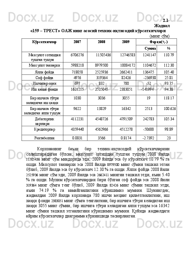 2.1-
Жадвал
«159 – ТРЕСТ» ОАЖ нинг асосий техник-иқтисодий кўрсаткичлари 
(минг сўм) 
Кўрсаткичлар  2007  2008  2009  Фарқи(+,-) 
Сумма  % 
Махсулот сотишдан 
тушган тушум  6706276  11505436  12746583  1241147  110.79 
Махсулот таннархи  5988218  8979500  10084172  1104672  112.30 
Ялпи фойда  718058  2525936  2662411  136475  105.40 
Соф фойда  4976  319364  82426  -236938  25.81 
Ишчилар сони  697  832  780  -52  93.75 
Иш ҳаққи фонди  1621215  2525045  2383051  -141994  94.38 
Бир ишчига тўғри 
келадиган иш ҳаққи  1030  3036  3055  19  118.17 
Бир ишчига тўғри 
келадиган ялпи тушум  9622  13829  16342  2513  100.626 
Дебиторлик 
қарзлари  4112231  4548726  4791509  242783  105.34 
Кредиторлар  4359440  4562966  4512278  -50688  98.89 
Рентабеллик  0.0831  3566  0.8174  -2.7392  23 
 
Корхонанинг   баъзи   бир   техник-иқтисодий   кўрсаткичларини
солиштирадиган   бўлсак,   махсулот   сотишдан   тушган   тушум   2008   йилда
11505436   минг   сўм   миқдорида   эди,   2009   йилда   эса   бу   кўрсаткич   10.79   %   га
ошди. Махсулот  таннархи эса 2008 йилда   8979500   минг  сўмни ташкил этган
бўлиб, 2009 йилда эса бу кўрсаткич 12.30 % га ошди. Ялпи фойда 2008 йили
2525936   минг сўм эди, 2009 йилда эса   2662411   мингни ташкил этди, яъни 5.40
% га ошди. Мухим кўрсаткичлардан  бири бўлган соф фойда эса 2008 йили
319364   минг   сўмга   тенг   бўлиб,   2009   йилда   82426   минг   сўмни   ташкил   этди,
яъни   74.19   %   га   камайганлигини   кўришимиз   мумкин.   Шунингдек,
жадвалдан   2009   йилда   корхонада   780   ишчи   меҳнат   қилаётганлигини,   иш
хаққи фонди  2383051  минг сўмга тенглигини ,  бир ишчига тўғри келадиган иш
хаққи 3055 минг сўмни, бир ишчига тўғри келадиган ялпи тушум эса 16342
минг   сўмни   ташкил   этганлигини   кўришимиз   мумкин.   Қуйида   жадвалдаги
айрим кўрсаткичлар диаграмма кўринишида тасвирланган. 