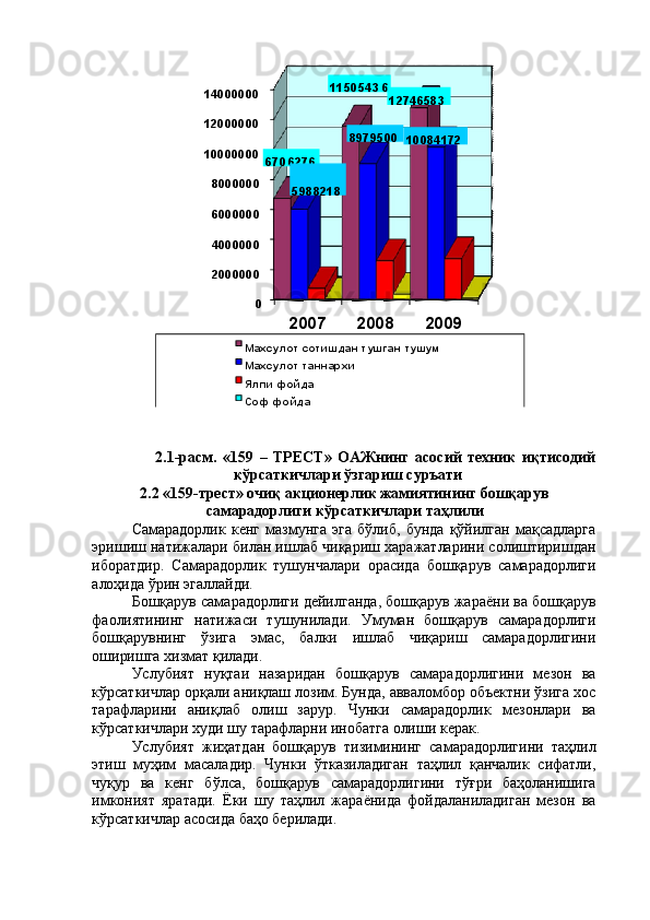 2007 2008 2009
 
 
2.1-расм.   «159   –   ТРЕСТ»   ОАЖнинг   асосий   техник   иқтисодий
кўрсаткичлари ўзгариш суръати  
2.2 «159-трест» очиқ акционерлик жамиятининг бошқарув
самарадорлиги кўрсаткичлари таҳлили 
Самарадорлик   кенг   мазмунга   эга   бўлиб,   бунда   қўйилган   мақсадларга
эришиш натижалари билан ишлаб чиқариш харажатларини солиштиришдан
иборатдир.   Самарадорлик   тушунчалари   орасида   бошқарув   самарадорлиги
алоҳида ўрин эгаллайди. 
Бошқарув самарадорлиги дейилганда, бошқарув жараёни ва бошқарув
фаолиятининг   натижаси   тушунилади.   Умуман   бошқарув   самарадорлиги
бошқарувнинг   ўзига   эмас,   балки   ишлаб   чиқариш   самарадорлигини
оширишга хизмат қилади. 
Услубият   нуқтаи   назаридан   бошқарув   самарадорлигини   мезон   ва
кўрсаткичлар орқали аниқлаш лозим. Бунда, авваломбор объектни ўзига хос
тарафларини   аниқлаб   олиш   зарур.   Чунки   самарадорлик   мезонлари   ва
кўрсаткичлари худи шу тарафларни инобатга олиши керак. 
Услубият   жиҳатдан   бошқарув   тизимининг   самарадорлигини   таҳлил
этиш   муҳим   масаладир.   Чунки   ўтказиладиган   таҳлил   қанчалик   сифатли,
чуқур   ва   кенг   бўлса,   бошқарув   самарадорлигини   тўғри   баҳоланишига
имконият   яратади.   Ёки   шу   таҳлил   жараёнида   фойдаланиладиган   мезон   ва
кўрсаткичлар асосида баҳо берилади.  02000000400000060000008000000100000001200000014000000
670 6276 1150543 6
12746583
5988218 8979500
10084172
Махсулот сотишдан тушган тушум
Махсулот таннархи
Ялпи фойда
Соф фойда 