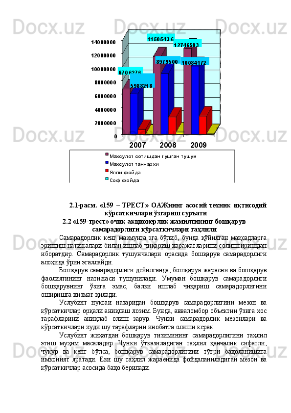 2007 2008 2009
 
 
2.1-расм.   «159   –   ТРЕСТ»   ОАЖнинг   асосий   техник   иқтисодий
кўрсаткичлари ўзгариш суръати  
2.2 «159-трест» очиқ акционерлик жамиятининг бошқарув
самарадорлиги кўрсаткичлари таҳлили 
Самарадорлик   кенг   мазмунга   эга   бўлиб,   бунда   қўйилган   мақсадларга
эришиш натижалари билан ишлаб чиқариш харажатларини солиштиришдан
иборатдир.   Самарадорлик   тушунчалари   орасида   бошқарув   самарадорлиги
алоҳида ўрин эгаллайди. 
Бошқарув самарадорлиги дейилганда, бошқарув жараёни ва бошқарув
фаолиятининг   натижаси   тушунилади.   Умуман   бошқарув   самарадорлиги
бошқарувнинг   ўзига   эмас,   балки   ишлаб   чиқариш   самарадорлигини
оширишга хизмат қилади. 
Услубият   нуқтаи   назаридан   бошқарув   самарадорлигини   мезон   ва
кўрсаткичлар орқали аниқлаш лозим. Бунда, авваломбор объектни ўзига хос
тарафларини   аниқлаб   олиш   зарур.   Чунки   самарадорлик   мезонлари   ва
кўрсаткичлари худи шу тарафларни инобатга олиши керак. 
Услубият   жиҳатдан   бошқарув   тизимининг   самарадорлигини   таҳлил
этиш   муҳим   масаладир.   Чунки   ўтказиладиган   таҳлил   қанчалик   сифатли,
чуқур   ва   кенг   бўлса,   бошқарув   самарадорлигини   тўғри   баҳоланишига
имконият   яратади.   Ёки   шу   таҳлил   жараёнида   фойдаланиладиган   мезон   ва
кўрсаткичлар асосида баҳо берилади.  02000000400000060000008000000100000001200000014000000
670 6276 1150543 6
12746583
5988218 8979500
10084172
Махсулот сотишдан тушган тушум
Махсулот таннархи
Ялпи фойда
Соф фойда