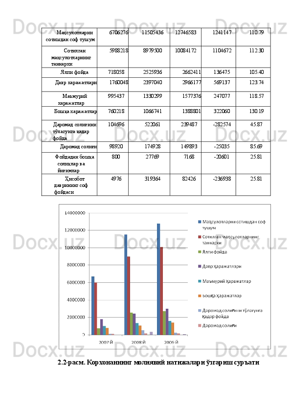 Маҳсулотларни 
сотишдан соф тушум  6706276  11505436  12746583  1241147  110.79 
Сотилган 
маҳсулотларнинг 
таннархи  5988218  8979500  10084172  1104672  112.30 
Ялпи фойда  718058  2525936  2662411  136475  105.40 
Давр харажатлари  1760048  2397040  2966177  569137  123.74 
Маъмурий 
харажатлар  995437  1330299  1577376  247077  118.57 
Бошқа харажатлар  760218  1066741  1388801  322060  130.19 
Даромад солиғини
тўлагунга қадар 
фойда  104696  522061  239487  -282574  45.87 
Даромад солиғи  98920  174928  149893  -25035  85.69 
Фойдадан бошқа 
солиқлар ва 
йиғимлар  800  27769  7168  -20601  25.81 
Ҳисобот 
даврининг соф 
фойдаси  4976  319364  82426  -236938  25.81 
 
 
2.2-расм. Корхонаннинг молиявий натижалари ўзгариш суръати 
  