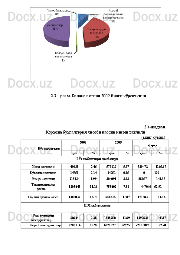  
 
 
2.3 – расм. Баланс активи 2009 йилги кўрсаткичи 
2.4-жадвал
Корхона бухгалтерия хисоби пассив қисми тахлили 
(минг сўмда) 
Кўрсат-кичлар 
   2008 
  2009 
фарқи 
сўм  %  сўм  %  сўм  % 
  I Ўз маблағлари манбалари 
Устав капитали  49638  0.46  579110  5.97  529472  1166.67 
Қўшилган капитал  14751  0.14  14751  0.15  0   100 
Резерв капитали  215134  1.99  304091  3.13  88957  141.35 
Тақсимланмаган 
фойда  1205448  11.16  758402  7.81  -447046   62.91 
I бўлим бўйича жами  1485032  13.75  1656415  17.07  171383  111.54 
II Мажбуриятлар 
 
Узоқ муддатли 
мажбуриятлар  30624  0.28  1328250  13.69  1297626  4337 
Жорий мажбуриятлар  9282114  85.96  6721027  69.25  -2561087  72.41  