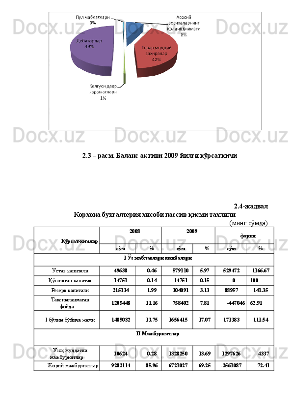 2.3 – расм. Баланс активи 2009 йилги кўрсаткичи 
2.4-жадвал
Корхона бухгалтерия хисоби пассив қисми тахлили 
(минг сўмда) 
Кўрсат-кичлар 
   2008 
  2009 
фарқи 
сўм  %  сўм  %  сўм  % 
  I Ўз маблағлари манбалари 
Устав капитали  49638  0.46  579110  5.97  529472  1166.67 
Қўшилган капитал  14751  0.14  14751  0.15  0   100 
Резерв капитали  215134  1.99  304091  3.13  88957  141.35 
Тақсимланмаган 
фойда  1205448  11.16  758402  7.81  -447046   62.91 
I бўлим бўйича жами  1485032  13.75  1656415  17.07  171383  111.54 
II Мажбуриятлар 
 
Узоқ муддатли 
мажбуриятлар  30624  0.28  1328250  13.69  1297626  4337 
Жорий мажбуриятлар  9282114  85.96  6721027  69.25  -2561087  72.41