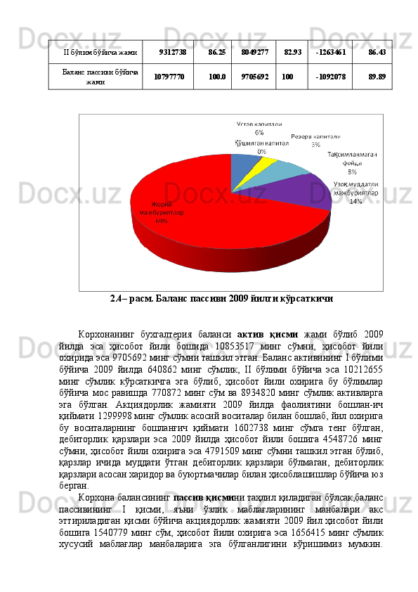 II бўлим бўйича жами  9312738  86.25  8049277  82.93  -1263461  86.43 
Баланс пассиви бўйича 
жами  10797770  100.0  9705692   100  -1092078  89.89 
 
 
2.4– расм.   Баланс пассиви 2009 йилги кўрсаткичи 
 
 
Корхонанинг   бухгалтерия   баланси   актив   қисми   жами   бўлиб   2009
йилда   эса   ҳисобот   йили   бошида   10853517   минг   сўмни,   ҳисобот   йили
охирида эса 9705692 минг сўмни ташкил этган. Баланс активининг I бўлими
бўйича   2009   йилда   640862   минг   сўмлик,   II   бўлими   бўйича   эса   10212655
минг   сўмлик   кўрсаткичга   эга   бўлиб,   ҳисобот   йили   охирига   бу   бўлимлар
бўйича   мос   равишда   770872   минг   сўм   ва   8934820   минг   сўмлик   активларга
эга   бўлган.   Акциядорлик   жамияти   2009   йилда   фаолиятини   бошлан-ич
қиймати 1299998 минг сўмлик асосий воситалар билан бошлаб, йил охирига
бу   воситаларнинг   бошланғич   қиймати   1602738   минг   сўмга   тенг   бўлган,
дебиторлик   қарзлари   эса   2009   йилда   ҳисобот   йили   бошига   4548726   минг
сўмни, ҳисобот йили охирига эса 4791509 минг сўмни ташкил этган бўлиб,
қарзлар   ичида   муддати   ўтган   дебиторлик   қарзлари   бўлмаган,   дебиторлик
қарзлари асосан харидор ва буюртмачилар билан ҳисоблашишлар бўйича юз
берган. 
Корхона балансининг  пассив қисми ни таҳлил қиладиган бўлсак,баланс
пассивининг   I   қисми,   яъни   ўзлик   маблағларининг   манбалари   акс
эттириладиган қисми бўйича акциядорлик жамияти 2009 йил ҳисобот йили
бошига 1540779 минг сўм, ҳисобот йили охирига эса 1656415 минг сўмлик
хусусий   маблағлар   манбаларига   эга   бўлганлигини   кўришимиз   мумкин. 