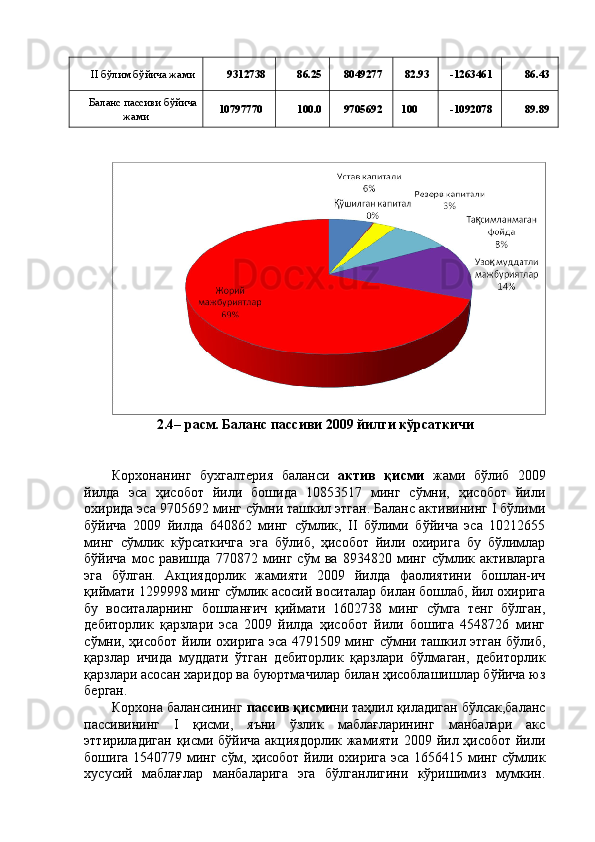 II бўлим бўйича жами  9312738  86.25  8049277  82.93  -1263461  86.43 
Баланс пассиви бўйича 
жами  10797770  100.0  9705692   100  -1092078  89.89 
 
 
2.4– расм.   Баланс пассиви 2009 йилги кўрсаткичи 
 
 
Корхонанинг   бухгалтерия   баланси   актив   қисми   жами   бўлиб   2009
йилда   эса   ҳисобот   йили   бошида   10853517   минг   сўмни,   ҳисобот   йили
охирида эса 9705692 минг сўмни ташкил этган. Баланс активининг I бўлими
бўйича   2009   йилда   640862   минг   сўмлик,   II   бўлими   бўйича   эса   10212655
минг   сўмлик   кўрсаткичга   эга   бўлиб,   ҳисобот   йили   охирига   бу   бўлимлар
бўйича   мос   равишда   770872   минг   сўм   ва   8934820   минг   сўмлик   активларга
эга   бўлган.   Акциядорлик   жамияти   2009   йилда   фаолиятини   бошлан-ич
қиймати 1299998 минг сўмлик асосий воситалар билан бошлаб, йил охирига
бу   воситаларнинг   бошланғич   қиймати   1602738   минг   сўмга   тенг   бўлган,
дебиторлик   қарзлари   эса   2009   йилда   ҳисобот   йили   бошига   4548726   минг
сўмни, ҳисобот йили охирига эса 4791509 минг сўмни ташкил этган бўлиб,
қарзлар   ичида   муддати   ўтган   дебиторлик   қарзлари   бўлмаган,   дебиторлик
қарзлари асосан харидор ва буюртмачилар билан ҳисоблашишлар бўйича юз
берган. 
Корхона балансининг  пассив қисми ни таҳлил қиладиган бўлсак,баланс
пассивининг   I   қисми,   яъни   ўзлик   маблағларининг   манбалари   акс
эттириладиган қисми бўйича акциядорлик жамияти 2009 йил ҳисобот йили
бошига 1540779 минг сўм, ҳисобот йили охирига эса 1656415 минг сўмлик
хусусий   маблағлар   манбаларига   эга   бўлганлигини   кўришимиз   мумкин.
