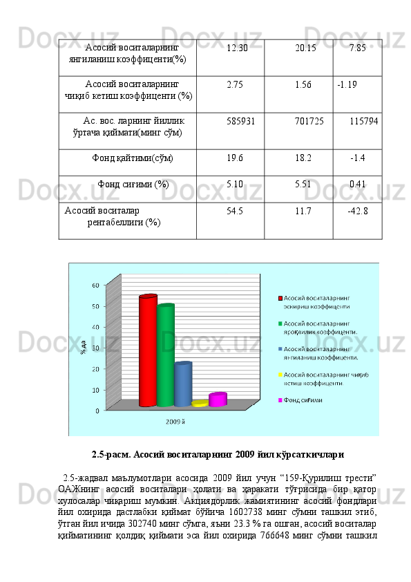 Асосий воситаларнинг 
янгиланиш коэффиценти(%) 
  12.30  20.15  7.85 
Асосий воситаларнинг 
чиқиб кетиш коэффиценти (%)
  2.75  1.56  -1.19 
Ас. вос. ларнинг йиллик 
ўртача қиймати(минг сўм) 
  585931  701725  115794 
Фонд қайтими(сўм) 
  19.6  18.2  -1.4 
Фонд сиғими (%) 
  5.10  5.51  0.41 
Асосий воситалар 
рентабеллиги (%) 
  54.5  11.7  -42.8 
 
 
 
2.5-расм. Асосий воситаларнинг 2009 йил кўрсаткичлари 
 
  2.5-жадвал   маълумотлари   асосида   2009   йил   учун   “159-Қурилиш   трести”
ОАЖнинг   асосий   воситалари   ҳолати   ва   ҳаракати   тўғрисида   бир   қатор
хулосалар   чиқариш   мумкин.   Акциядорлик   жамиятининг   асосий   фондлари
йил   охирида   дастлабки   қиймат   бўйича   1602738   минг   сўмни   ташкил   этиб,
ўтган йил ичида 302740 минг сўмга, яъни 23.3 % га ошган, асосий воситалар
қийматининг   қолдиқ   қиймати   эса   йил   охирида   766648   минг   сўмни   ташкил 