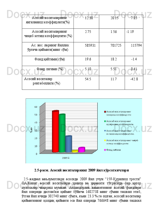 Асосий воситаларнинг 
янгиланиш коэффиценти(%) 
  12.30  20.15  7.85 
Асосий воситаларнинг 
чиқиб кетиш коэффиценти (%)
  2.75  1.56  -1.19 
Ас. вос. ларнинг йиллик 
ўртача қиймати(минг сўм) 
  585931  701725  115794 
Фонд қайтими(сўм) 
  19.6  18.2  -1.4 
Фонд сиғими (%) 
  5.10  5.51  0.41 
Асосий воситалар 
рентабеллиги (%) 
  54.5  11.7  -42.8 
 
 
 
2.5-расм. Асосий воситаларнинг 2009 йил кўрсаткичлари 
 
  2.5-жадвал   маълумотлари   асосида   2009   йил   учун   “159-Қурилиш   трести”
ОАЖнинг   асосий   воситалари   ҳолати   ва   ҳаракати   тўғрисида   бир   қатор
хулосалар   чиқариш   мумкин.   Акциядорлик   жамиятининг   асосий   фондлари
йил   охирида   дастлабки   қиймат   бўйича   1602738   минг   сўмни   ташкил   этиб,
ўтган йил ичида 302740 минг сўмга, яъни 23.3 % га ошган, асосий воситалар
қийматининг   қолдиқ   қиймати   эса   йил   охирида   766648   минг   сўмни   ташкил