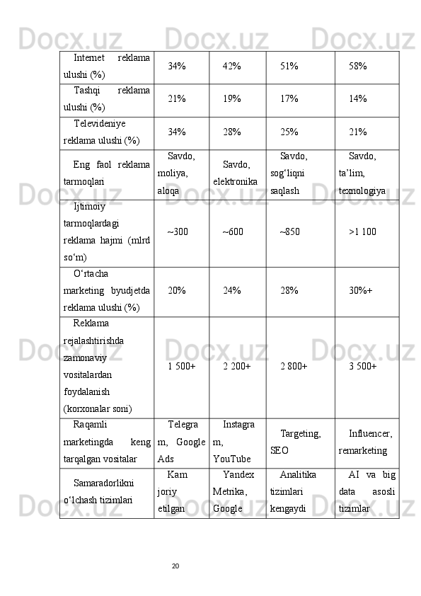 20Internet   reklama
ulushi (%) 34% 42% 51% 58%
Tashqi   reklama
ulushi (%) 21% 19% 17% 14%
Televideniye
reklama ulushi (%) 34% 28% 25% 21%
Eng   faol   reklama
tarmoqlari Savdo,
moliya,
aloqa Savdo,
elektronika Savdo,
sog‘liqni
saqlash Savdo,
ta’lim,
texnologiya
Ijtimoiy
tarmoqlardagi
reklama   hajmi   (mlrd
so‘m) ~300 ~600 ~850 >1 100
O‘rtacha
marketing   byudjetda
reklama ulushi (%) 20% 24% 28% 30%+
Reklama
rejalashtirishda
zamonaviy
vositalardan
foydalanish
(korxonalar soni) 1 500+ 2 200+ 2 800+ 3 500+
Raqamli
marketingda   keng
tarqalgan vositalar Telegra
m,   Google
Ads Instagra
m,
YouTube Targeting,
SEO Influencer,
remarketing
Samaradorlikni
o‘lchash tizimlari Kam
joriy
etilgan Yandex
Metrika,
Google Analitika
tizimlari
kengaydi AI   va   big
data   asosli
tizimlar 