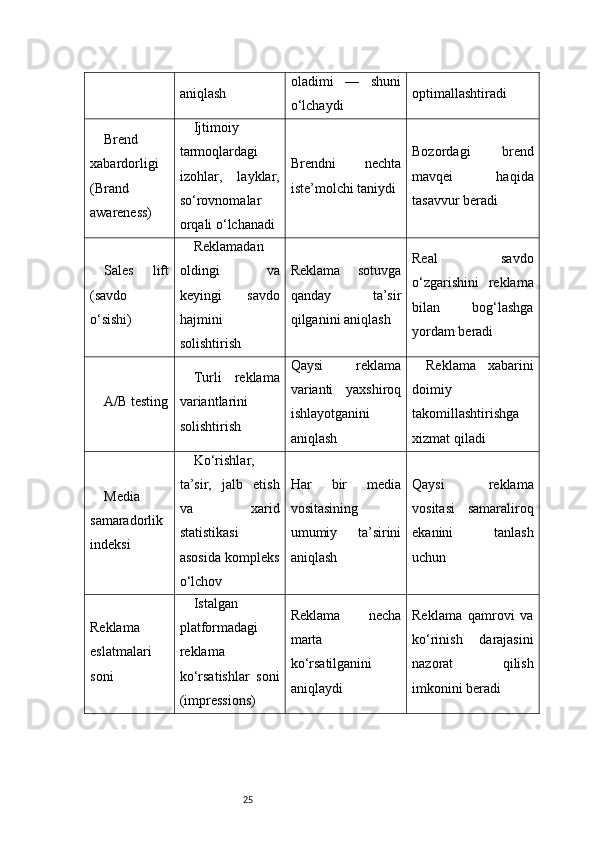 25aniqlash oladimi   —   shuni
o‘lchaydi optimallashtiradi
Brend
xabardorligi
(Brand
awareness) Ijtimoiy
tarmoqlardagi
izohlar,   layklar,
so‘rovnomalar
orqali o‘lchanadi Brendni   nechta
iste’molchi taniydi Bozordagi   brend
mavqei   haqida
tasavvur beradi
Sales   lift
(savdo
o‘sishi) Reklamadan
oldingi   va
keyingi   savdo
hajmini
solishtirish Reklama   sotuvga
qanday   ta’sir
qilganini aniqlash Real   savdo
o‘zgarishini   reklama
bilan   bog‘lashga
yordam beradi
A/B testing Turli   reklama
variantlarini
solishtirish Qaysi   reklama
varianti   yaxshiroq
ishlayotganini
aniqlash Reklama   xabarini
doimiy
takomillashtirishga
xizmat qiladi
Media
samaradorlik
indeksi Ko‘rishlar,
ta’sir,   jalb   etish
va   xarid
statistikasi
asosida kompleks
o‘lchov Har   bir   media
vositasining
umumiy   ta’sirini
aniqlash Qaysi   reklama
vositasi   samaraliroq
ekanini   tanlash
uchun
Reklama
eslatmalari
soni Istalgan
platformadagi
reklama
ko‘rsatishlar   soni
(impressions) Reklama   necha
marta
ko‘rsatilganini
aniqlaydi Reklama   qamrovi   va
ko‘rinish   darajasini
nazorat   qilish
imkonini beradi 
