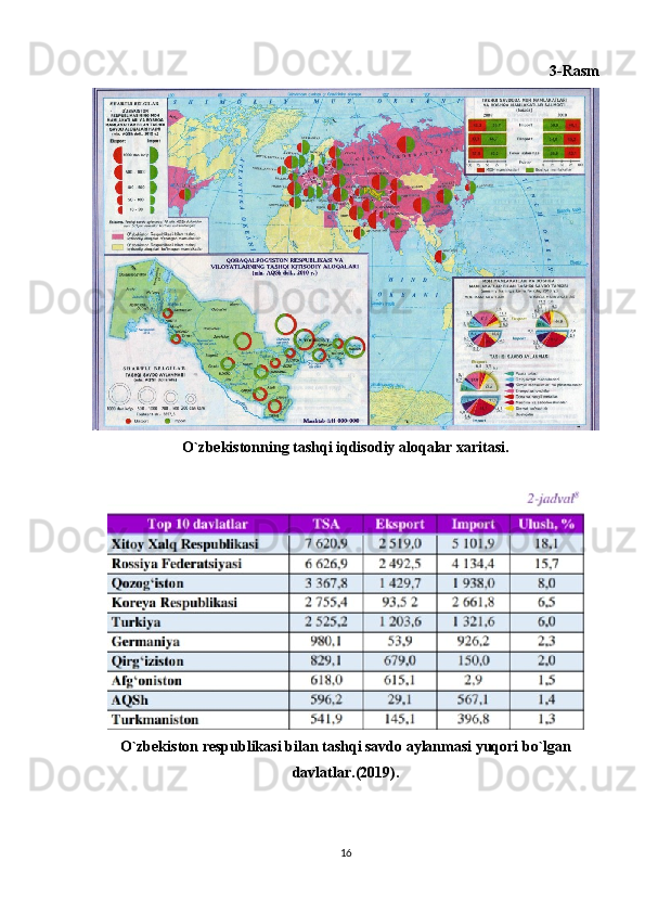 3-Rasm
O`zbekistonning tashqi iqdisodiy aloqalar xaritasi.
O`zbekiston respublikasi bilan tashqi savdo aylanmasi yuqori bo`lgan
davlatlar.(2019).
16 