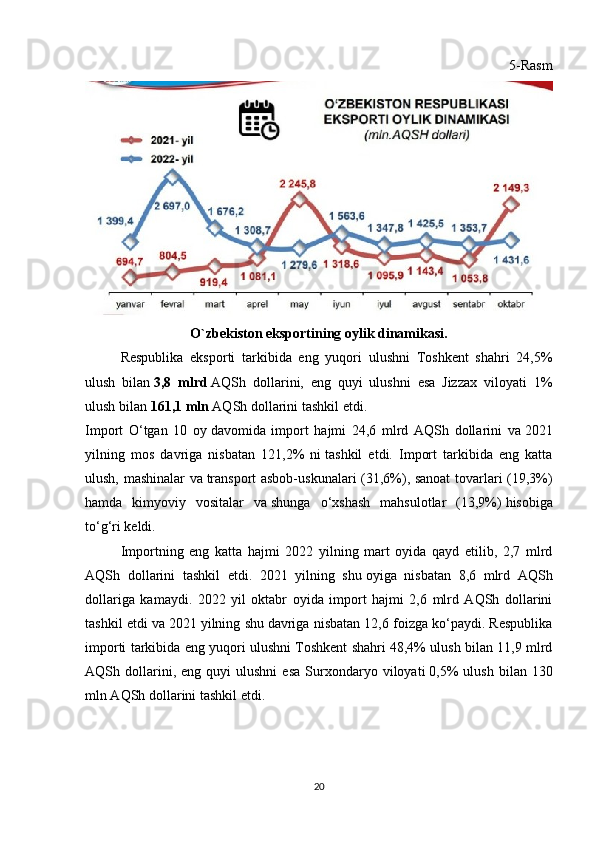 5-Rasm
O`zbekiston eksportining oylik dinamikasi.
Respublika   eksporti   tarkibida   eng   yuqori   ulushni   Toshkent   shahri   24,5%
ulush   bilan   3,8   mlrd   AQSh   dollarini,   eng   quyi   ulushni   esa   Jizzax   viloyati   1%
ulush bilan   161,1 mln   AQSh dollarini tashkil etdi.
Import   O‘tgan   10   oy   davomida   import   hajmi   24,6   mlrd   AQSh   dollarini   va   2021
yilning   mos   davriga   nisbatan   121,2%   ni   tashkil   etdi.   Import   tarkibida   eng   katta
ulush, mashinalar   va   transport asbob-uskunalari (31,6%), sanoat tovarlari (19,3%)
hamda   kimyoviy   vositalar   va   shunga   o‘xshash   mahsulotlar   (13,9%)   hisobiga
to‘g‘ri keldi.
Importning   eng   katta   hajmi   2022   yilning   mart   oyida   qayd   etilib,   2,7   mlrd
AQSh   dollarini   tashkil   etdi.   2021   yilning   shu   oyiga   nisbatan   8,6   mlrd   AQSh
dollariga   kamaydi.   2022   yil   oktabr   oyida   import   hajmi   2,6   mlrd   AQSh   dollarini
tashkil etdi va   2021 yilning shu   davriga nisbatan 12,6 foizga ko‘paydi. Respublika
importi tarkibida eng yuqori ulushni Toshkent shahri 48,4% ulush bilan 11,9 mlrd
AQSh  dollarini,  eng   quyi   ulushni   esa   Surxondaryo  viloyati   0,5%   ulush   bilan  130
mln AQSh dollarini   tashkil etdi.
20 