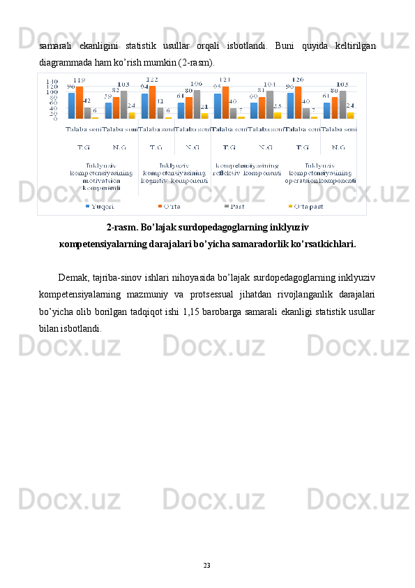 samarali   ekanligini   statistik   usullar   orqali   isbotlandi.   Buni   quyida   keltirilgan
diagrammada ham ko’rish mumkin (2-rasm). 
2-rasm. Bo’lajak surdopedagoglarning inklyuziv 
к ompetensiyalarning darajalari bo’yicha samaradorlik ko’rsatkichlari. 
 
Demak, tajriba-sinov ishlari nihoyasida bo’lajak surdopedagoglarning inklyuziv
kompetensiyalarning   mazmuniy   va   protsessual   jihatdan   rivojlanganlik   darajalari
bo’yicha olib borilgan tadqiqot ishi 1,15 barobarga samarali ekanligi statistik usullar
bilan isbotlandi. 
  23   